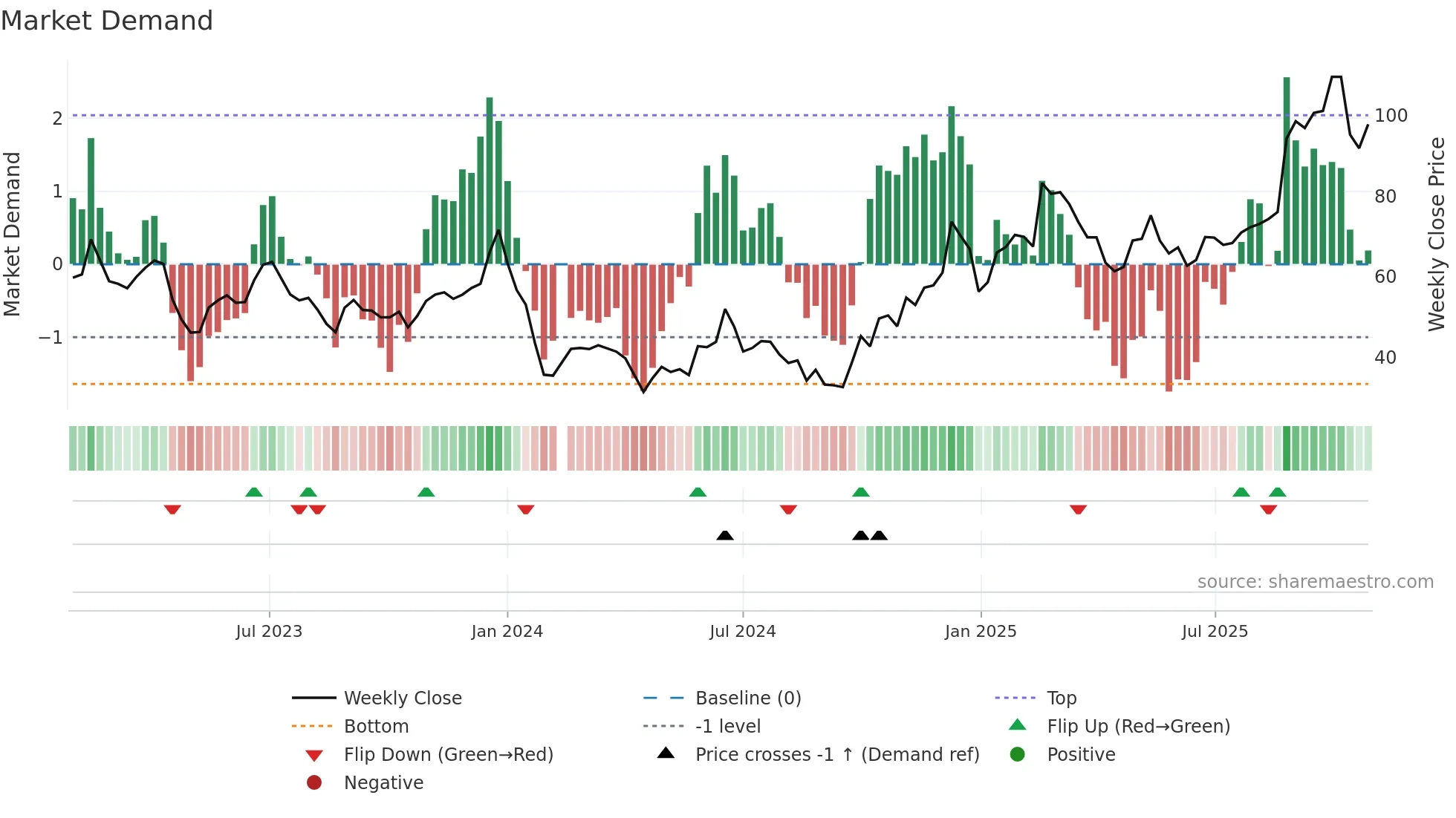 688286 weekly Market Demand chart