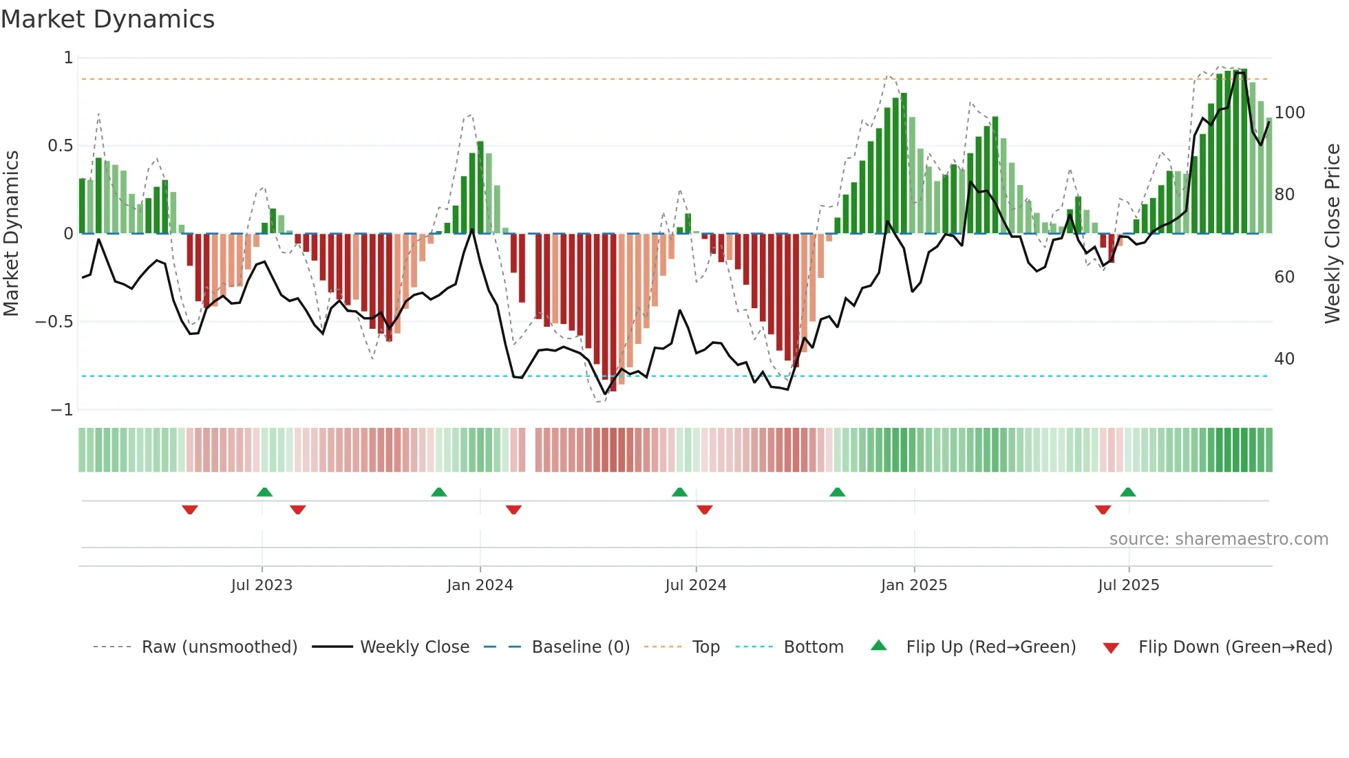 688286 weekly Market Dynamics chart