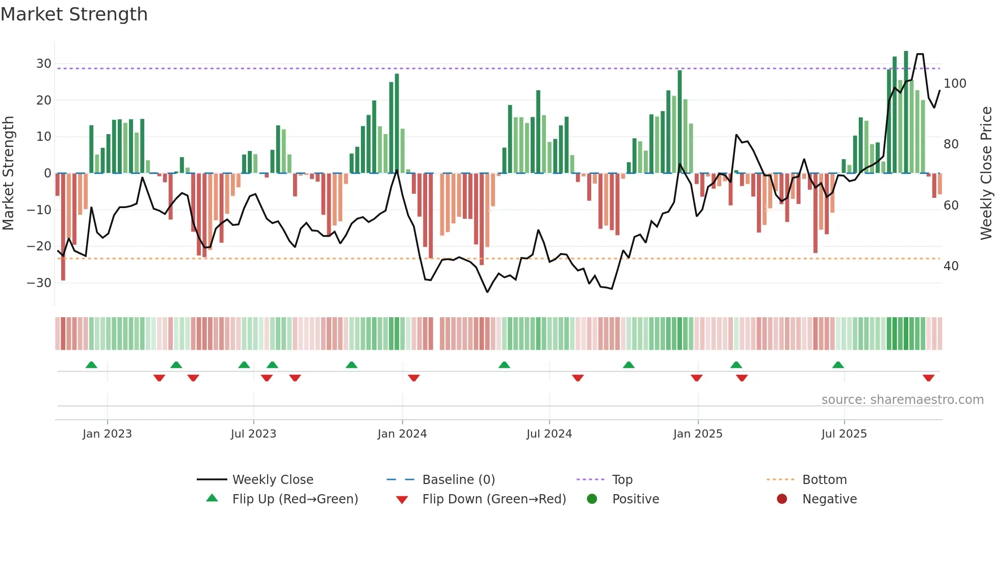 688286 weekly Market Strength chart