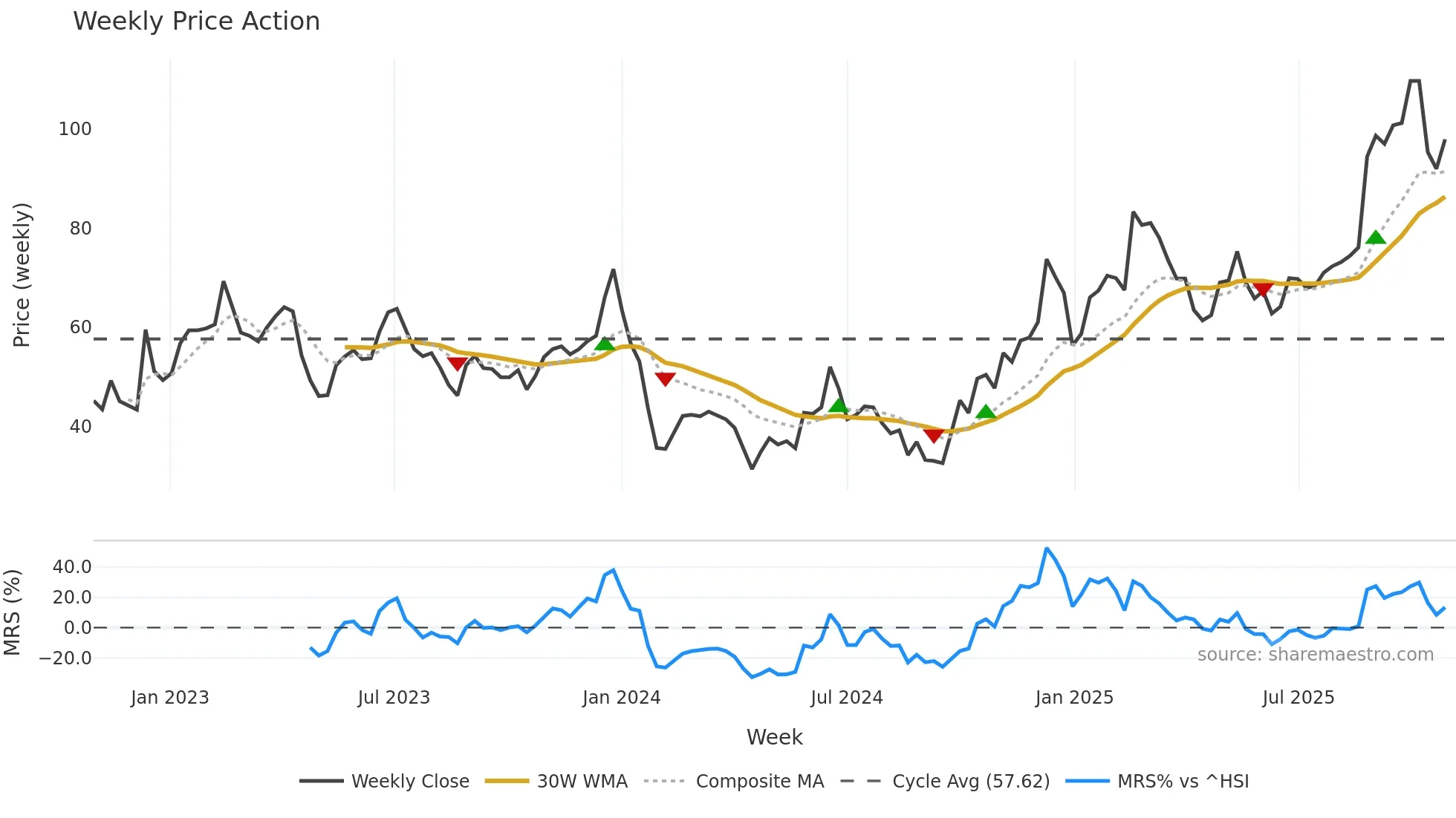 688286 weekly Price Action chart, closing 2025-10-27