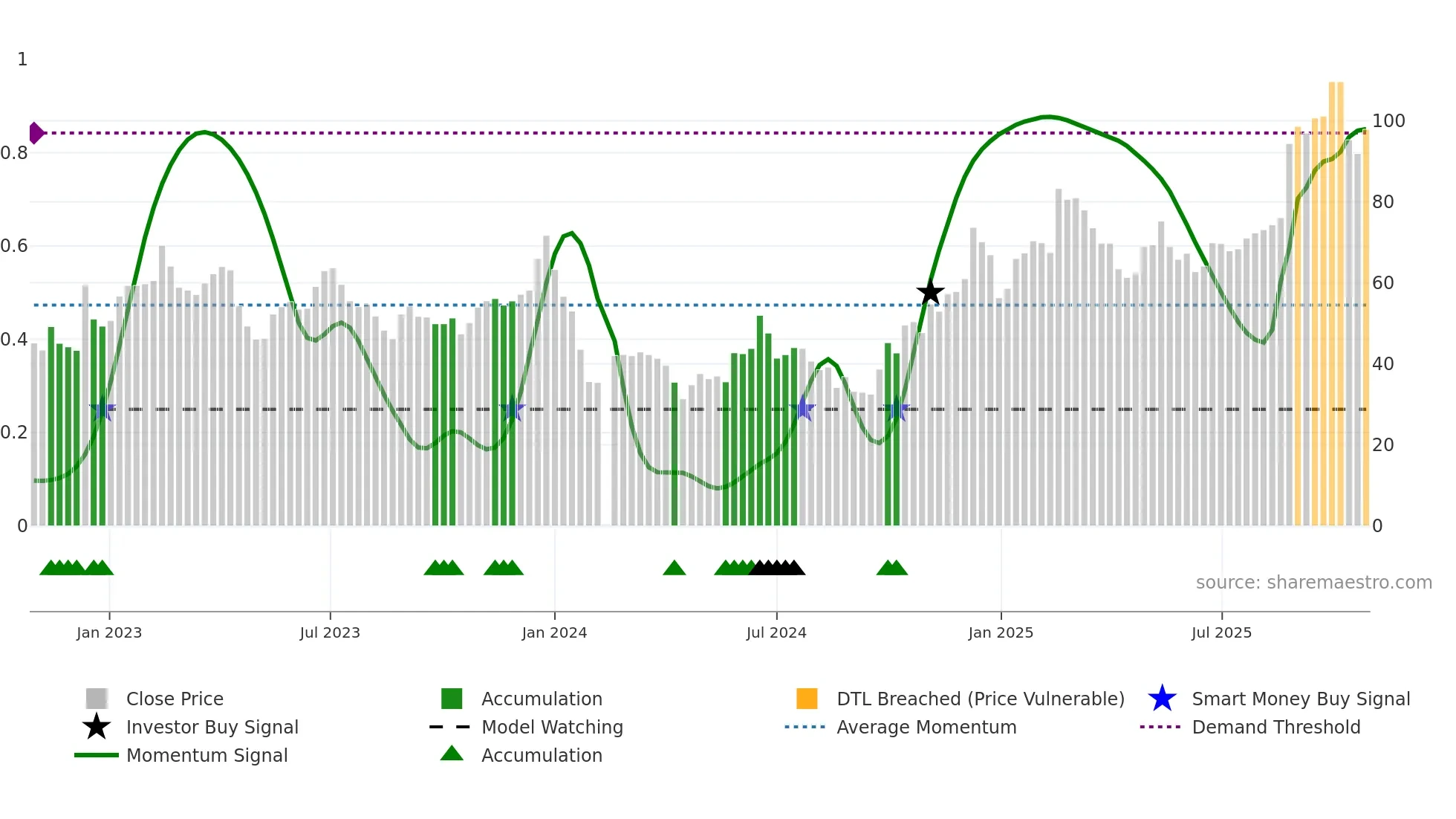688286 weekly Smart Money chart