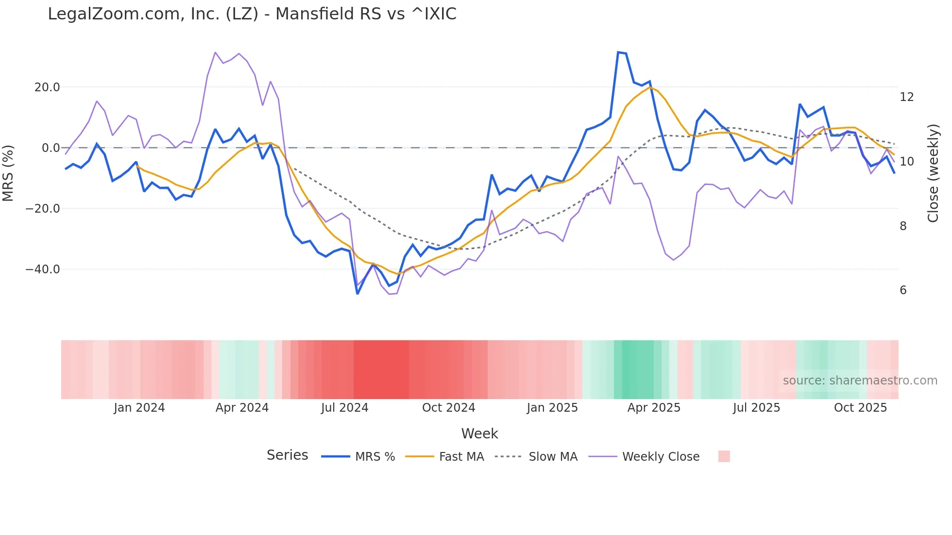 LZ Mansfield Relative Strength chart