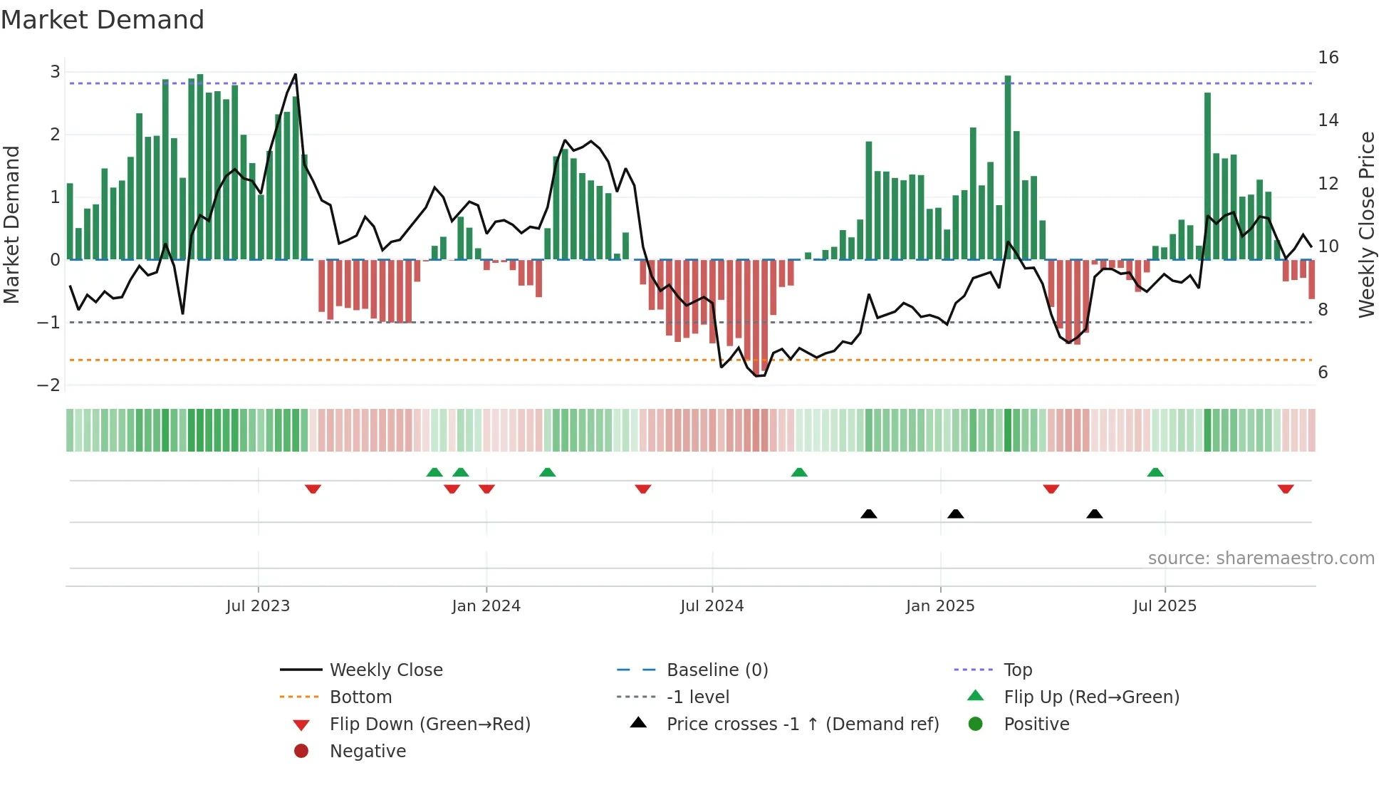 LZ weekly Market Demand chart
