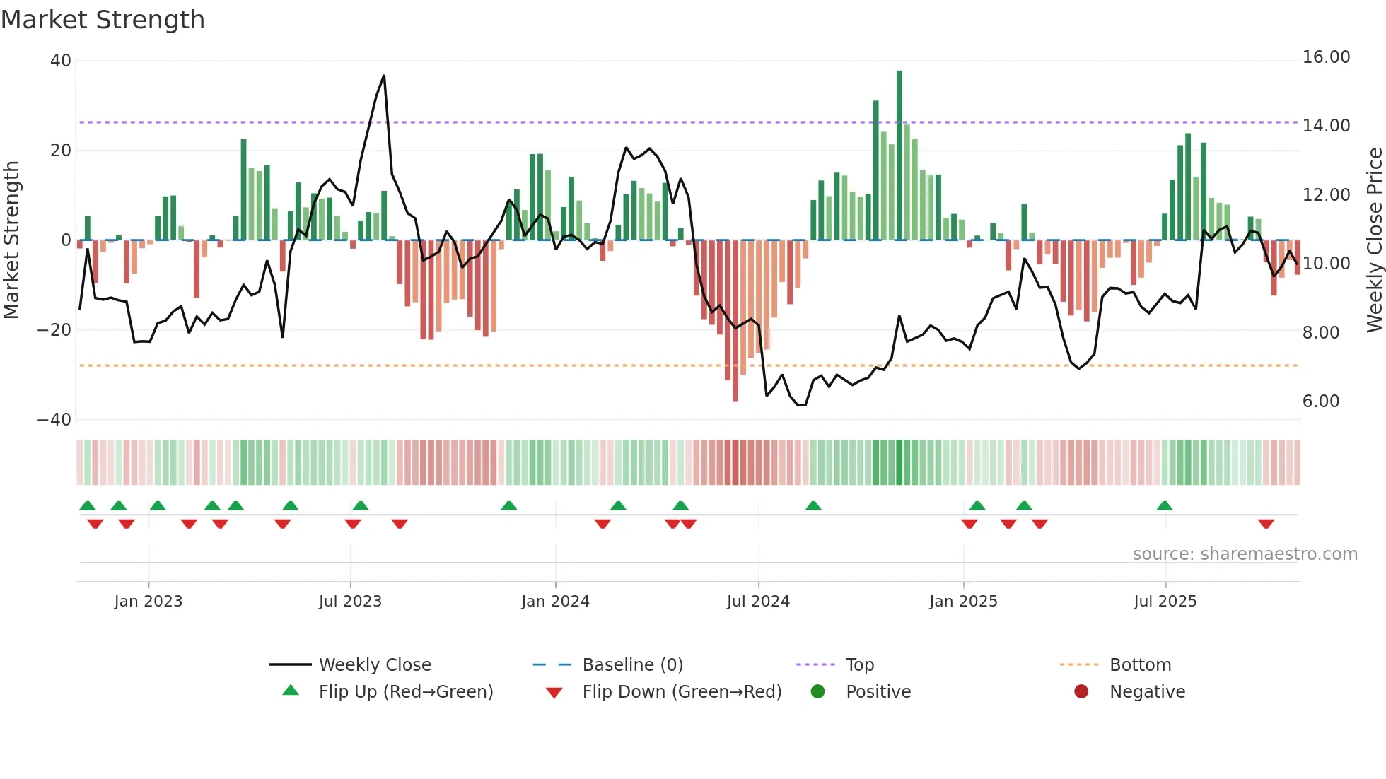 LZ weekly Market Strength chart