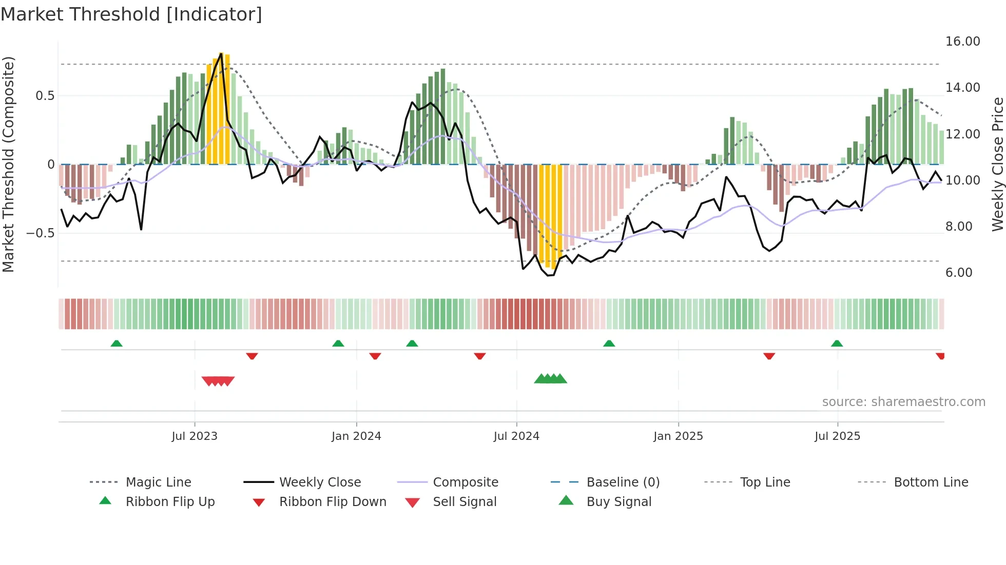 LZ weekly Market Threshold chart
