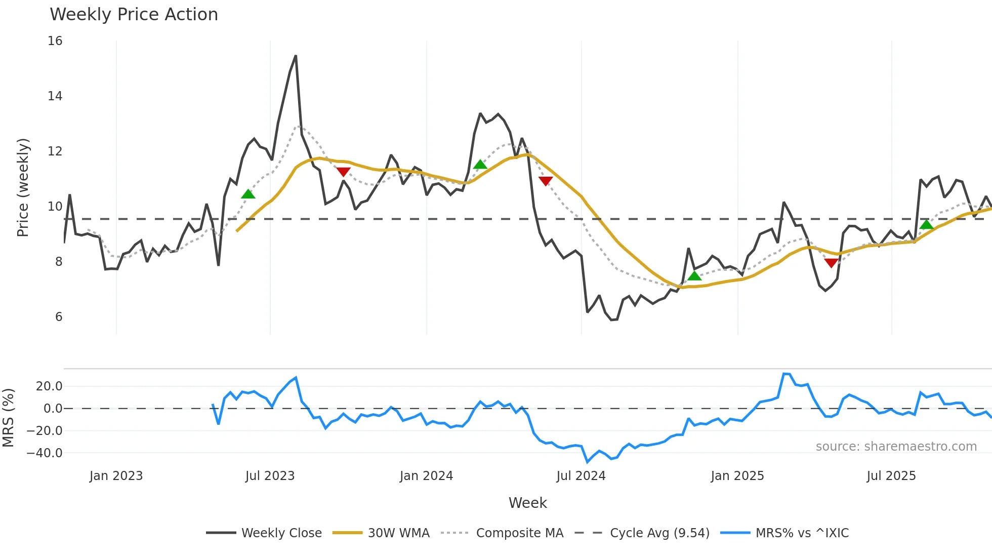 LZ weekly Price Action chart, closing 2025-10-27