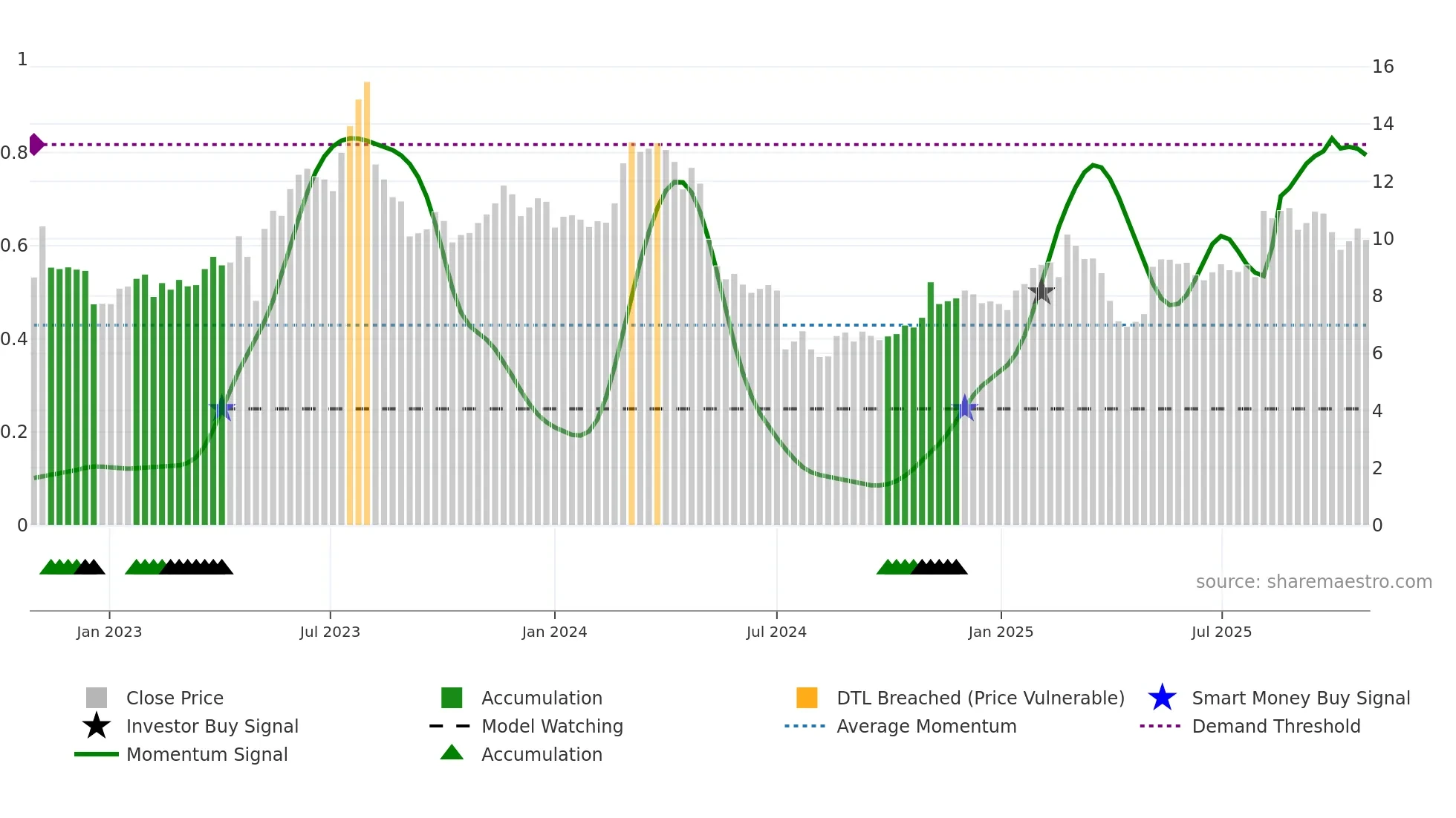 LZ weekly Smart Money chart