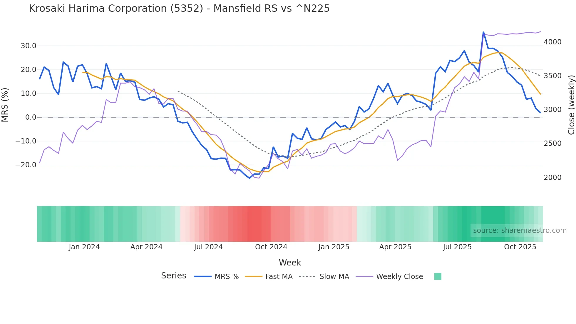 5352 Mansfield Relative Strength chart
