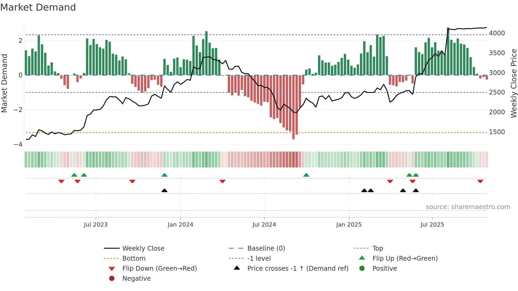 5352 weekly Market Demand chart