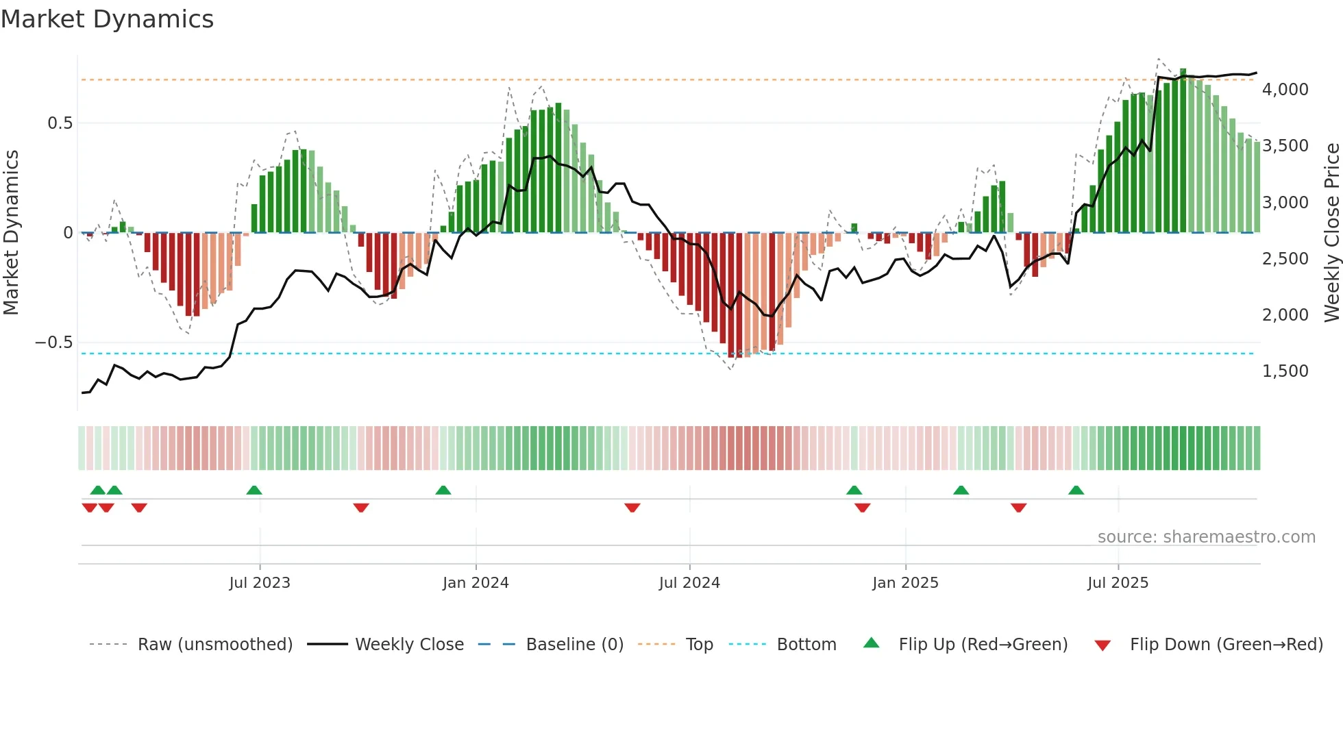 5352 weekly Market Dynamics chart