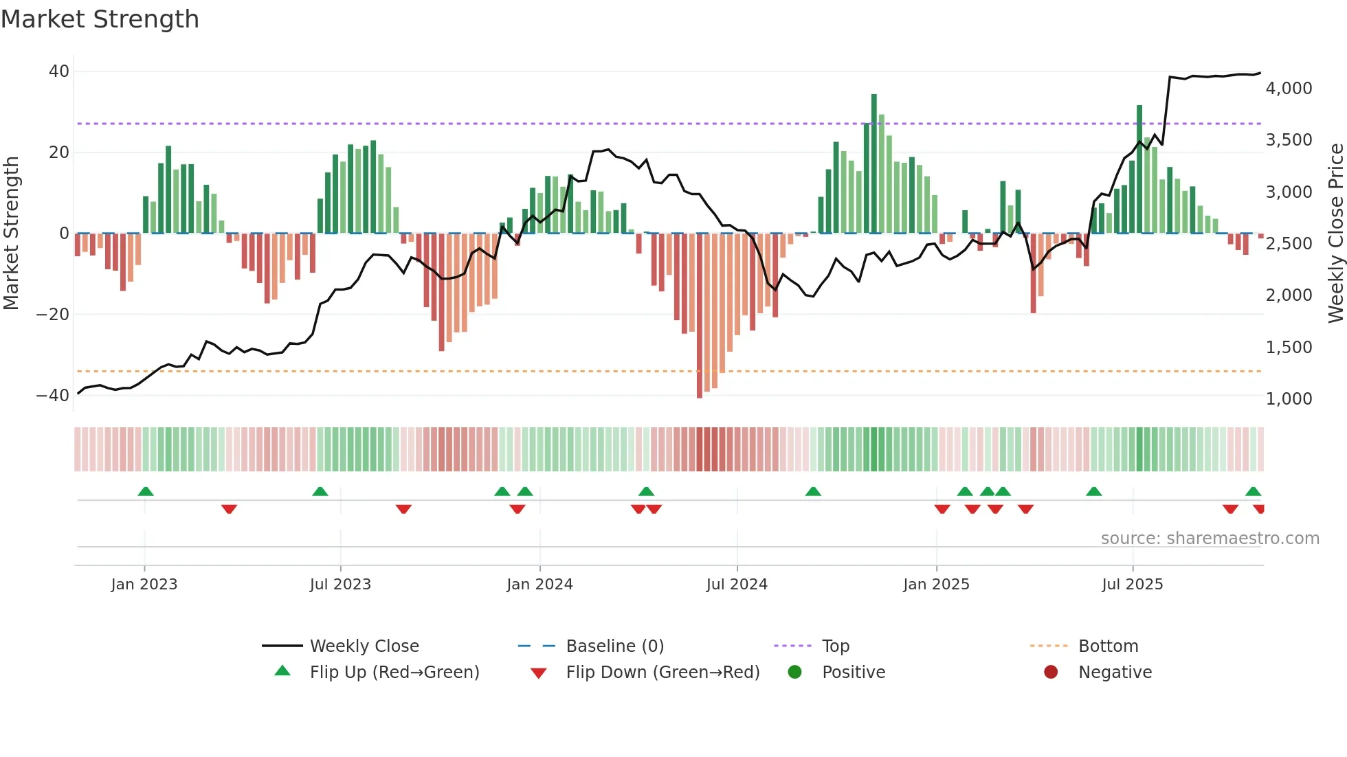 5352 weekly Market Strength chart