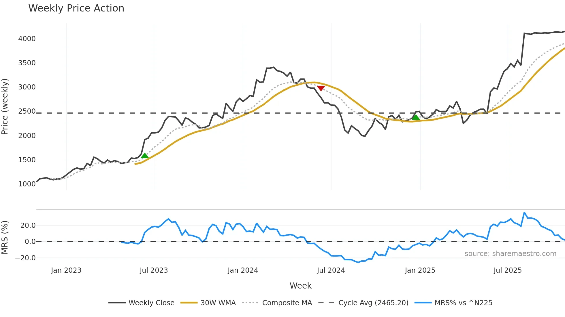 5352 weekly Price Action chart, closing 2025-10-27