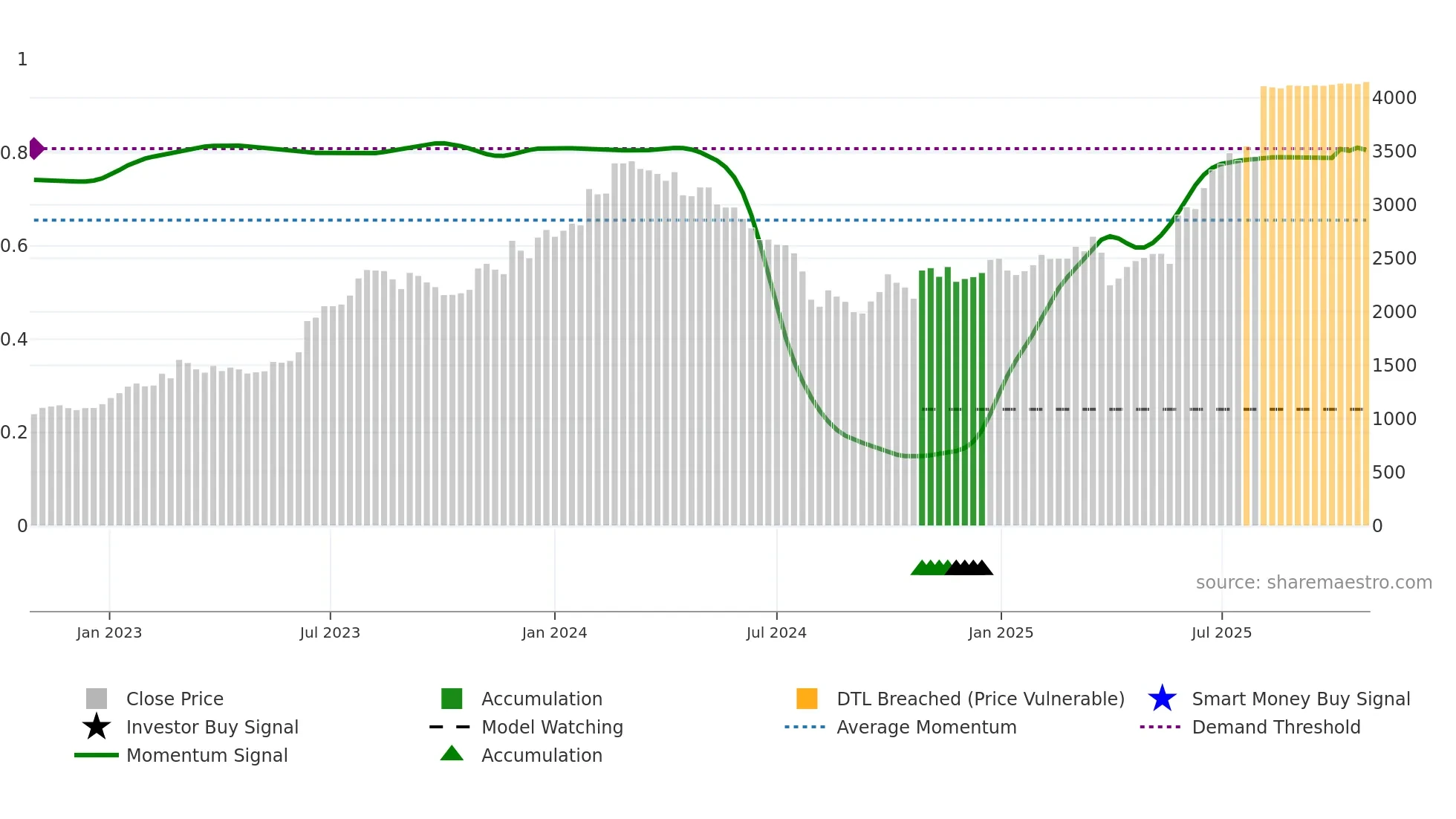 5352 weekly Smart Money chart