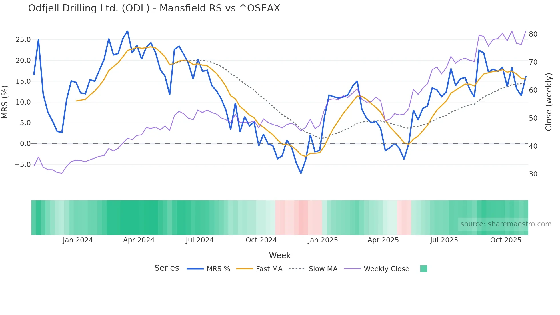 ODL Mansfield Relative Strength chart