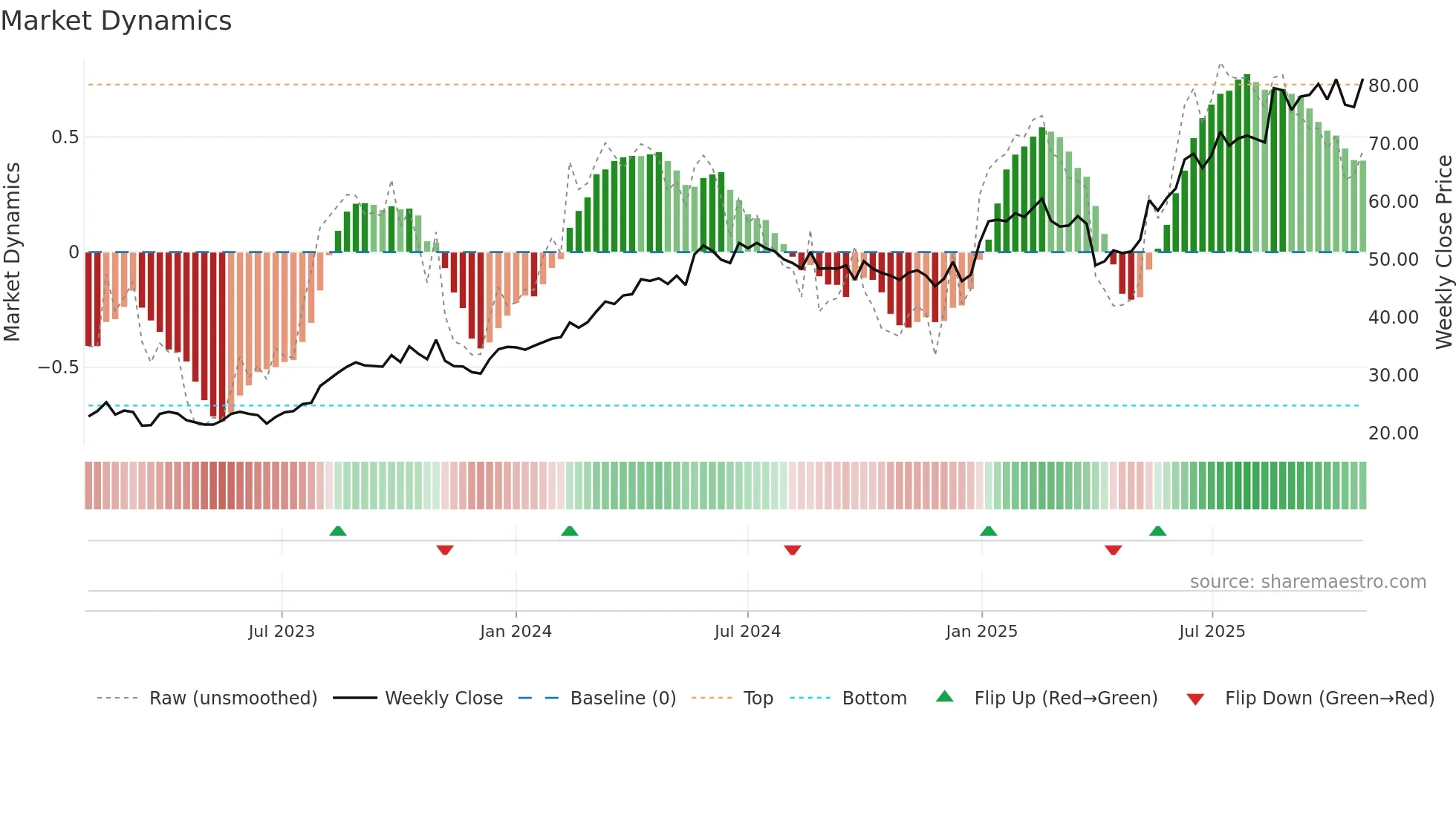 ODL weekly Market Dynamics chart