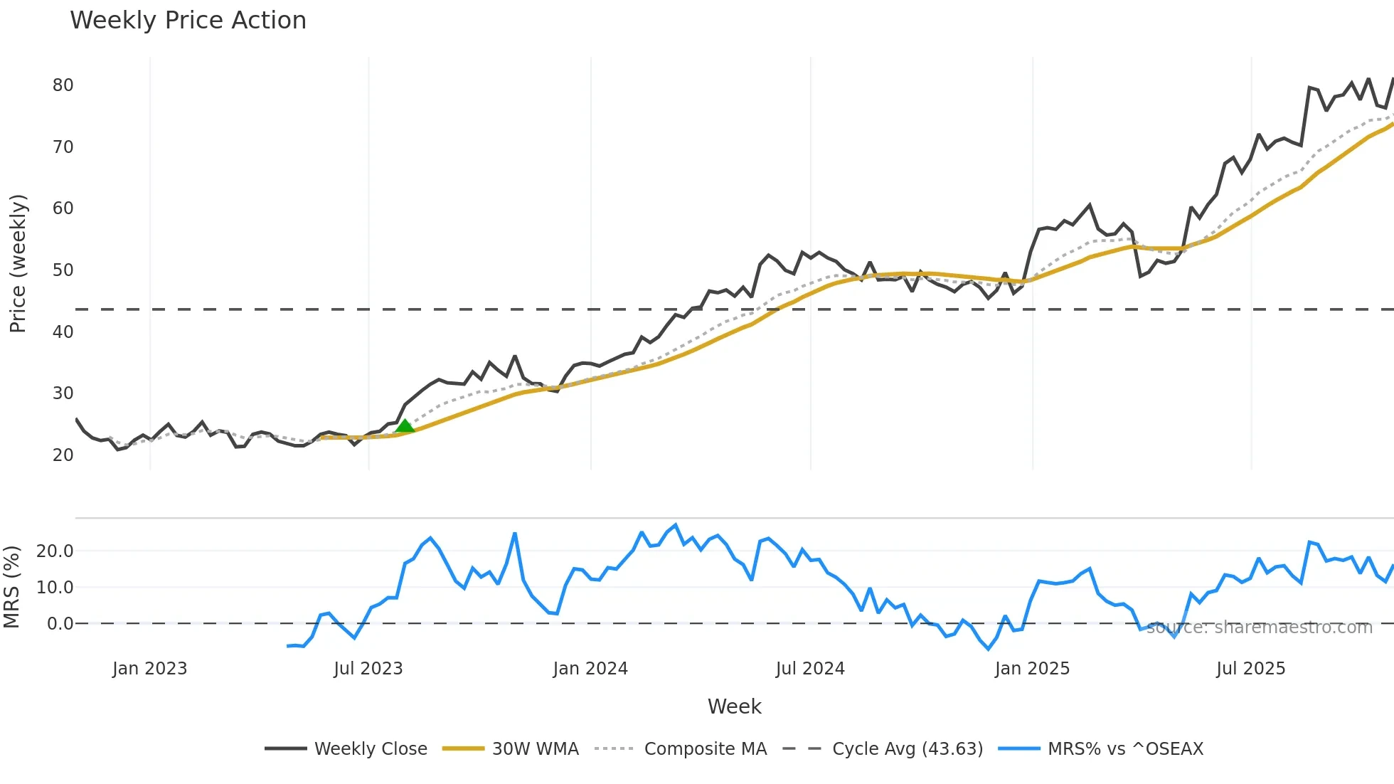 ODL weekly Price Action chart, closing 2025-10-27