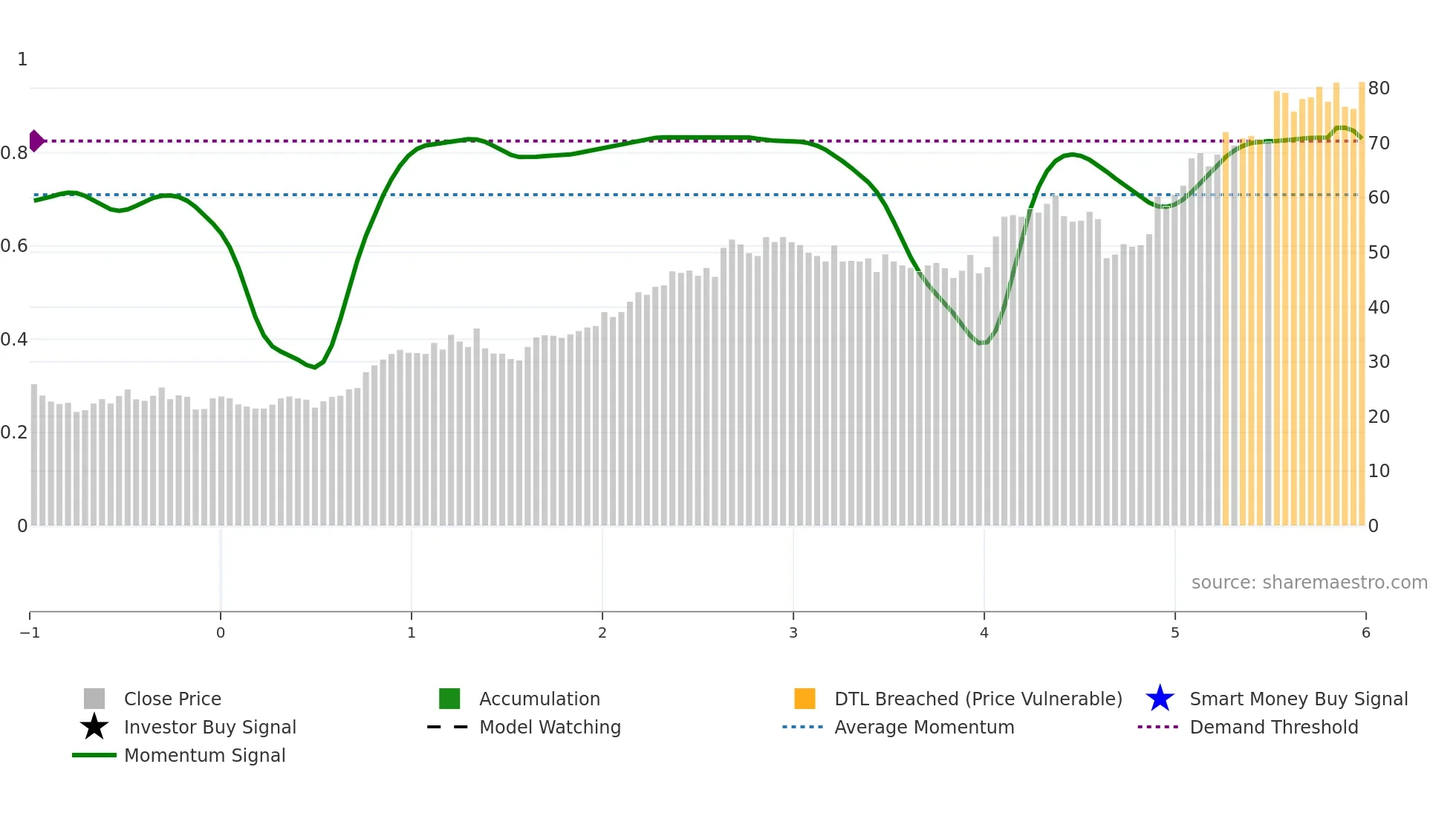 ODL weekly Smart Money chart