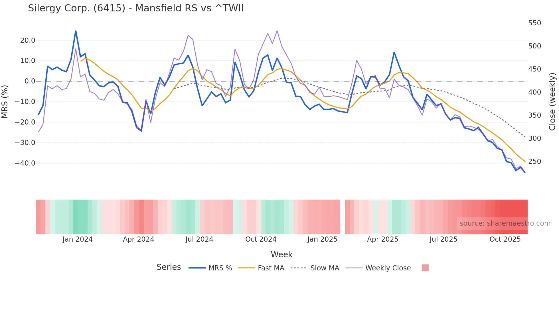 6415 Mansfield Relative Strength chart