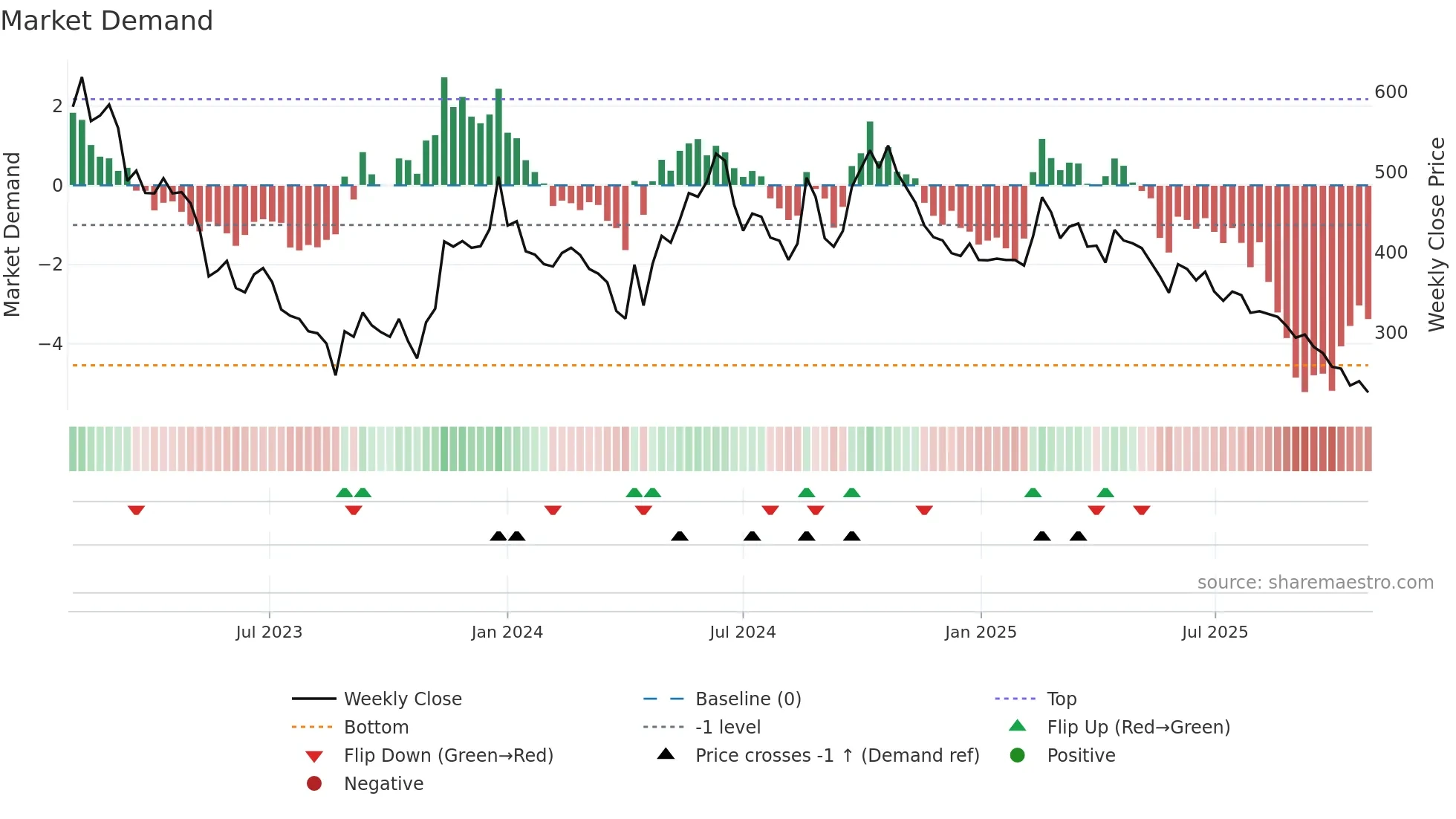 6415 weekly Market Demand chart