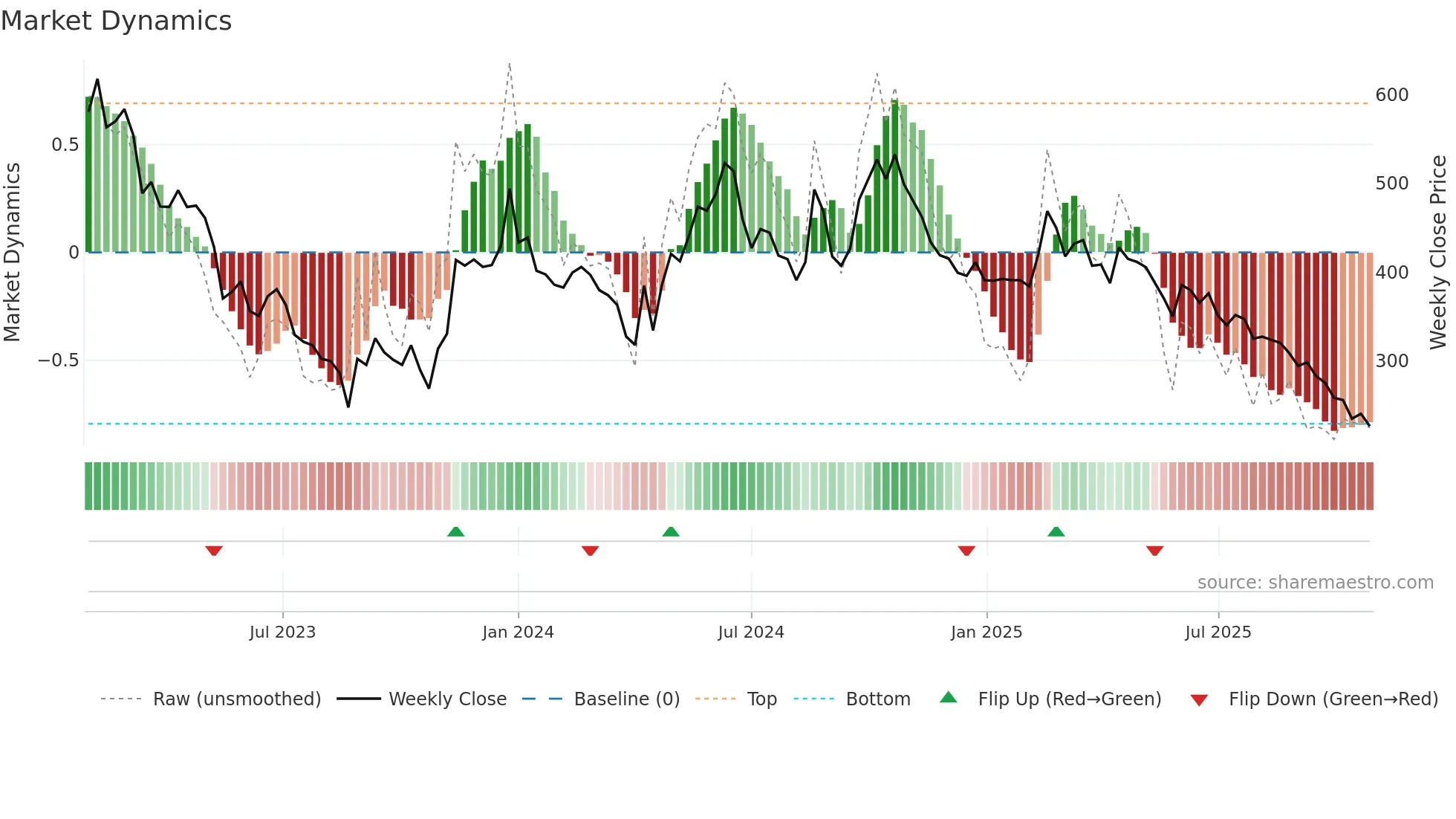 6415 weekly Market Dynamics chart