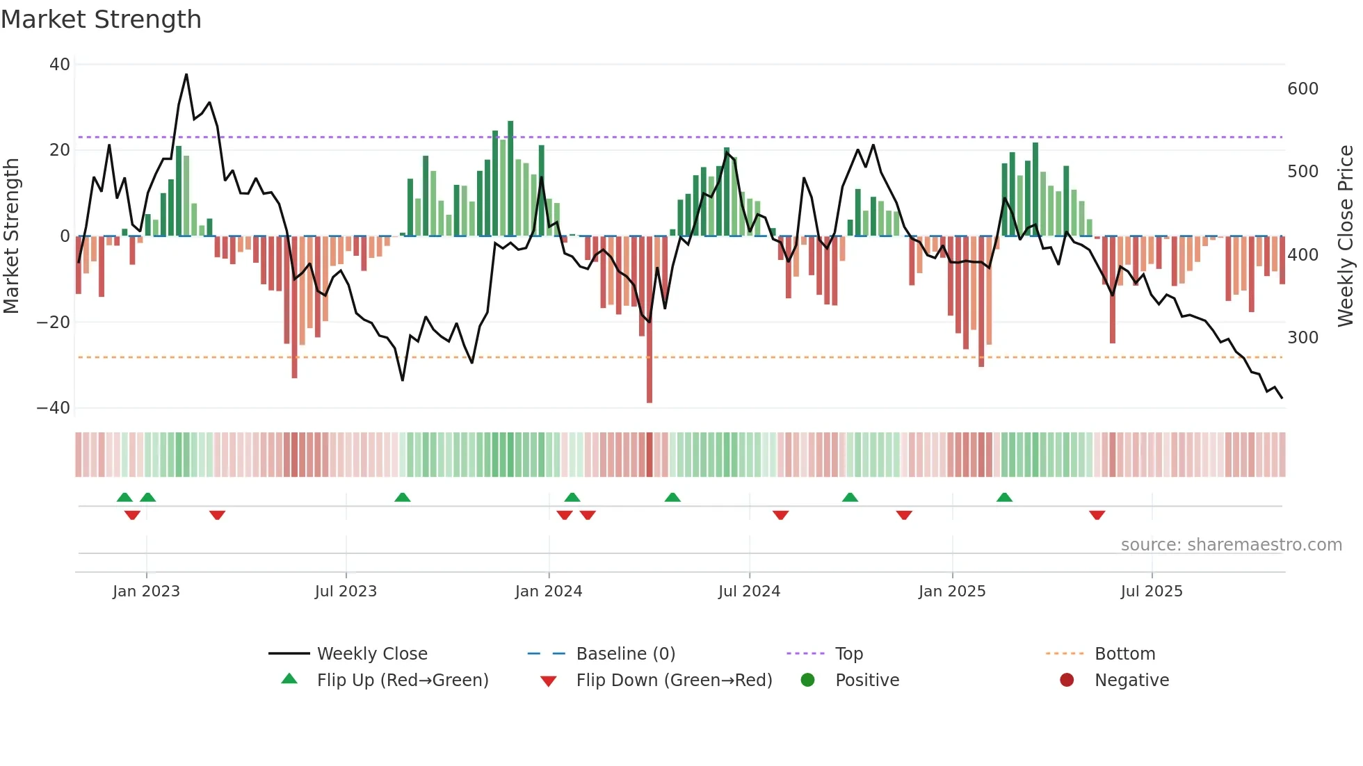 6415 weekly Market Strength chart