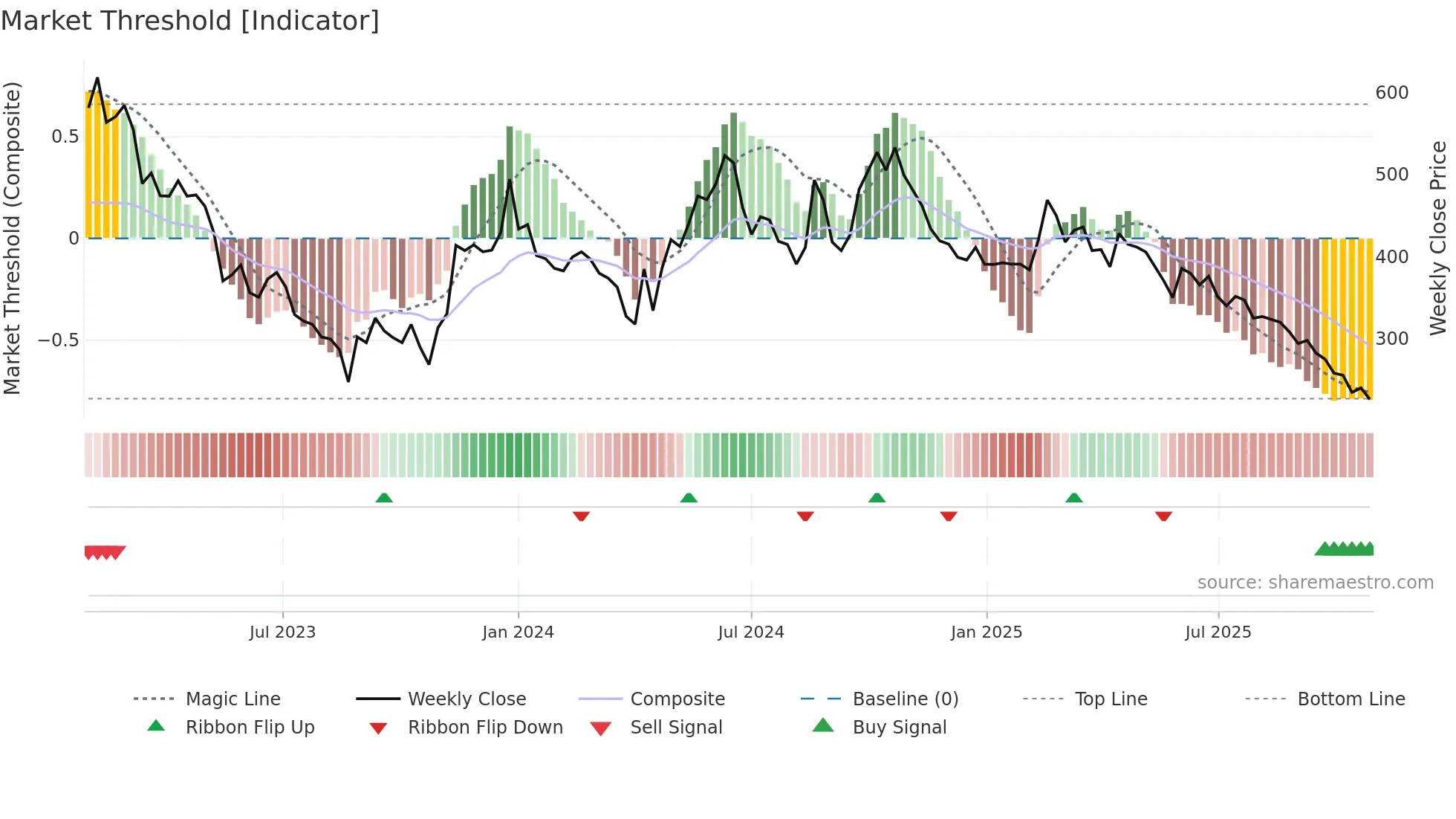 6415 weekly Market Threshold chart