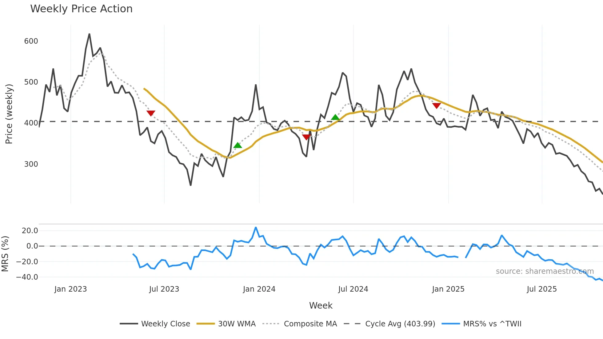 6415 weekly Price Action chart, closing 2025-10-27