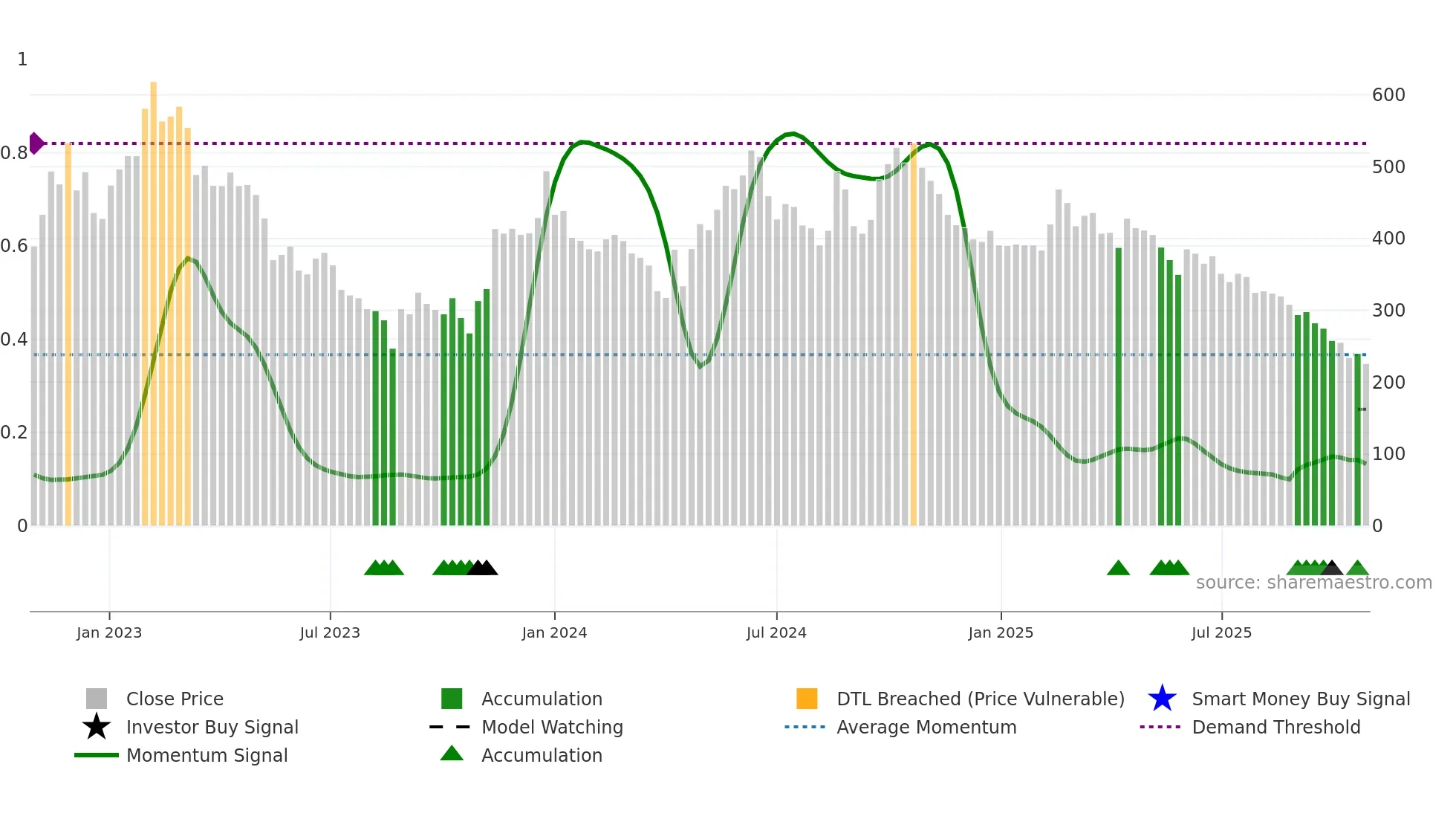 6415 weekly Smart Money chart