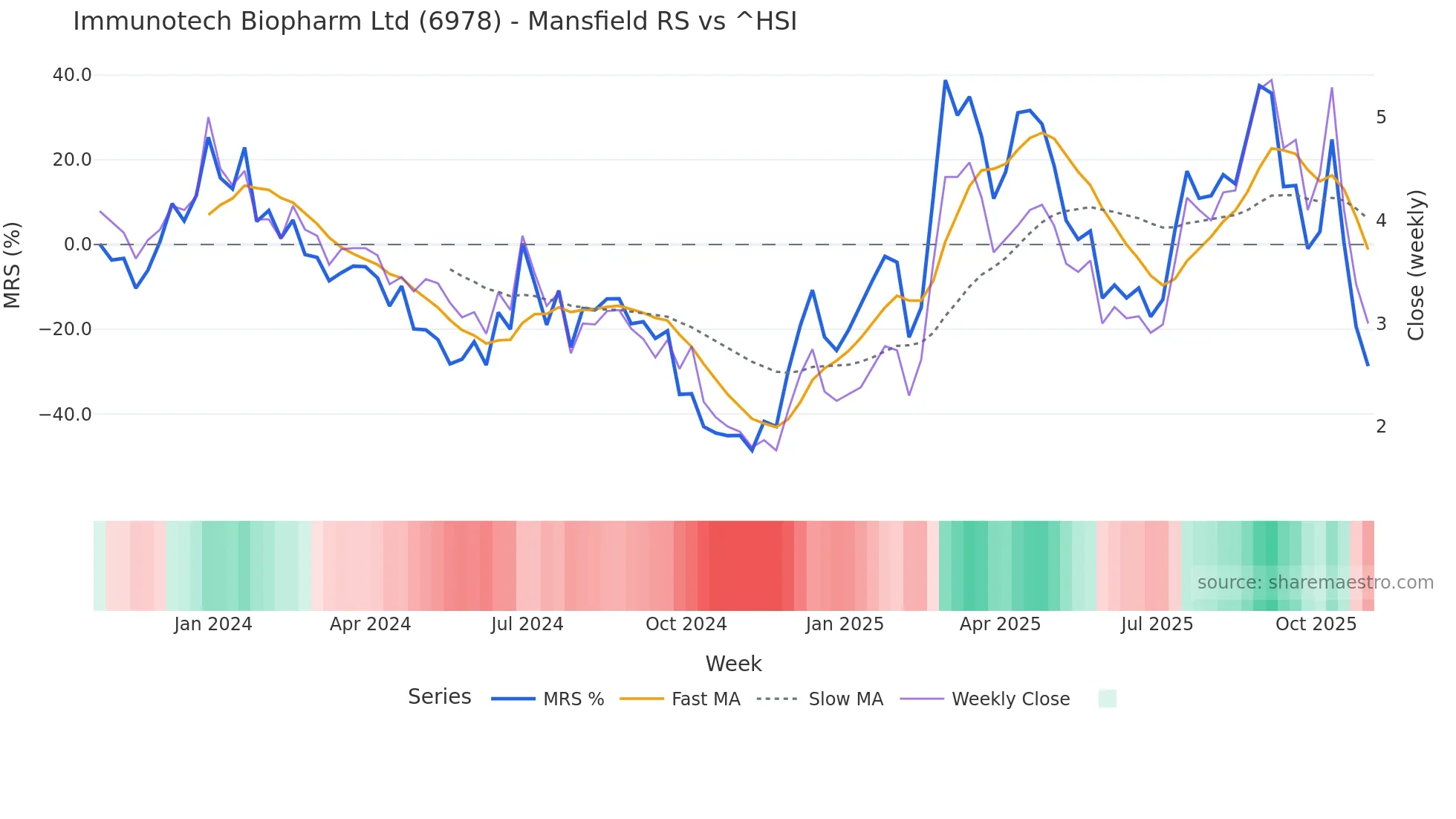 6978 Mansfield Relative Strength chart