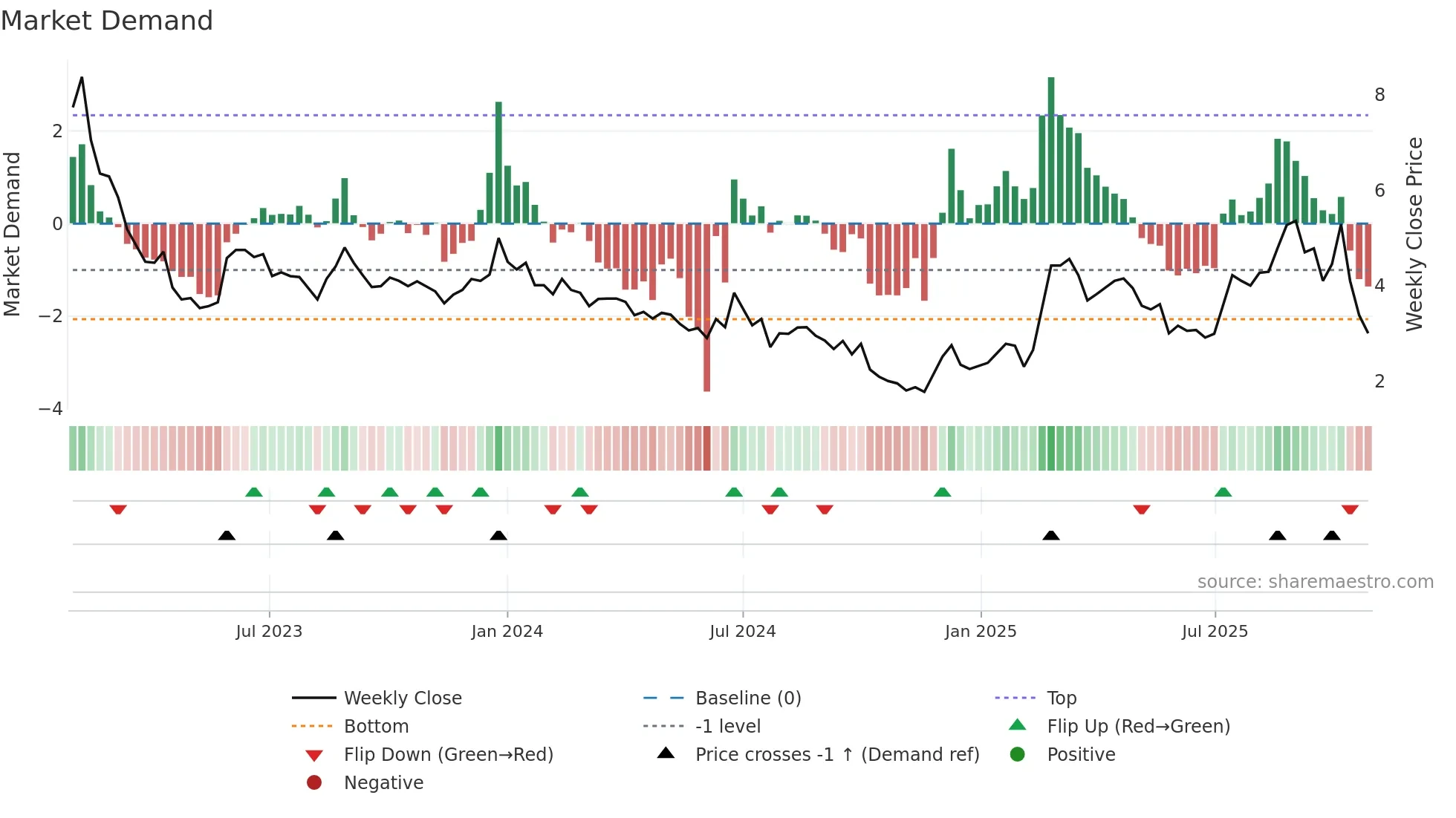 6978 weekly Market Demand chart
