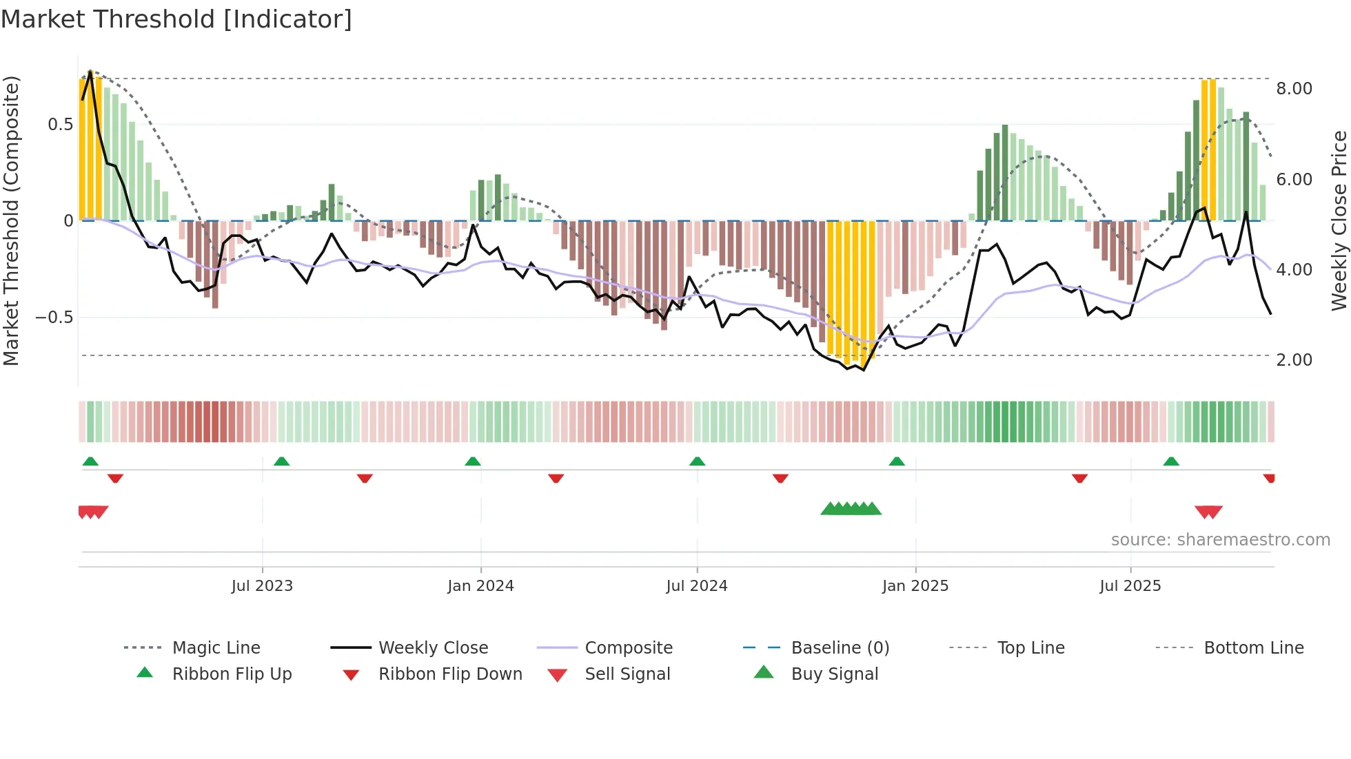 6978 weekly Market Threshold chart
