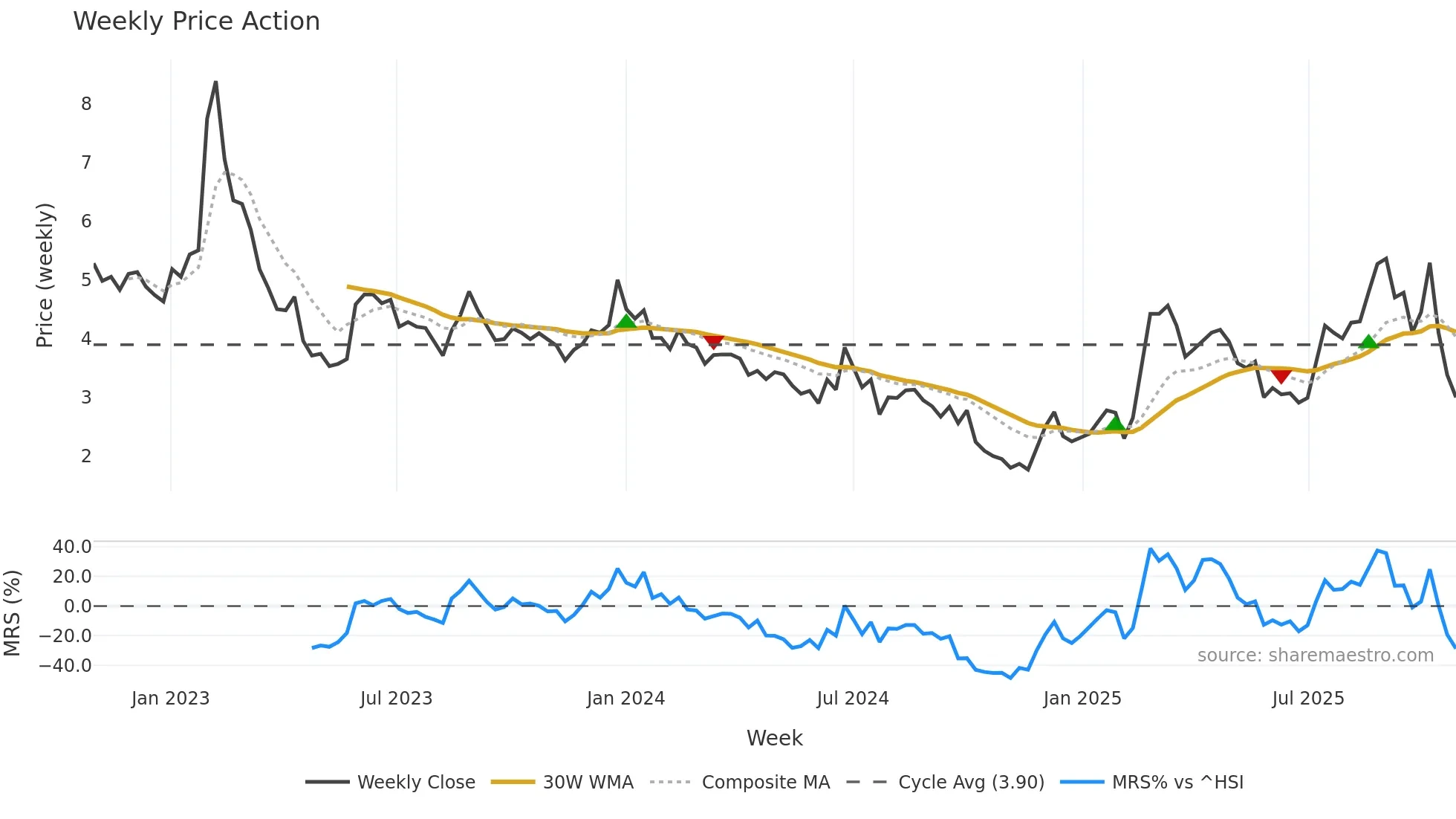 6978 weekly Price Action chart, closing 2025-10-27