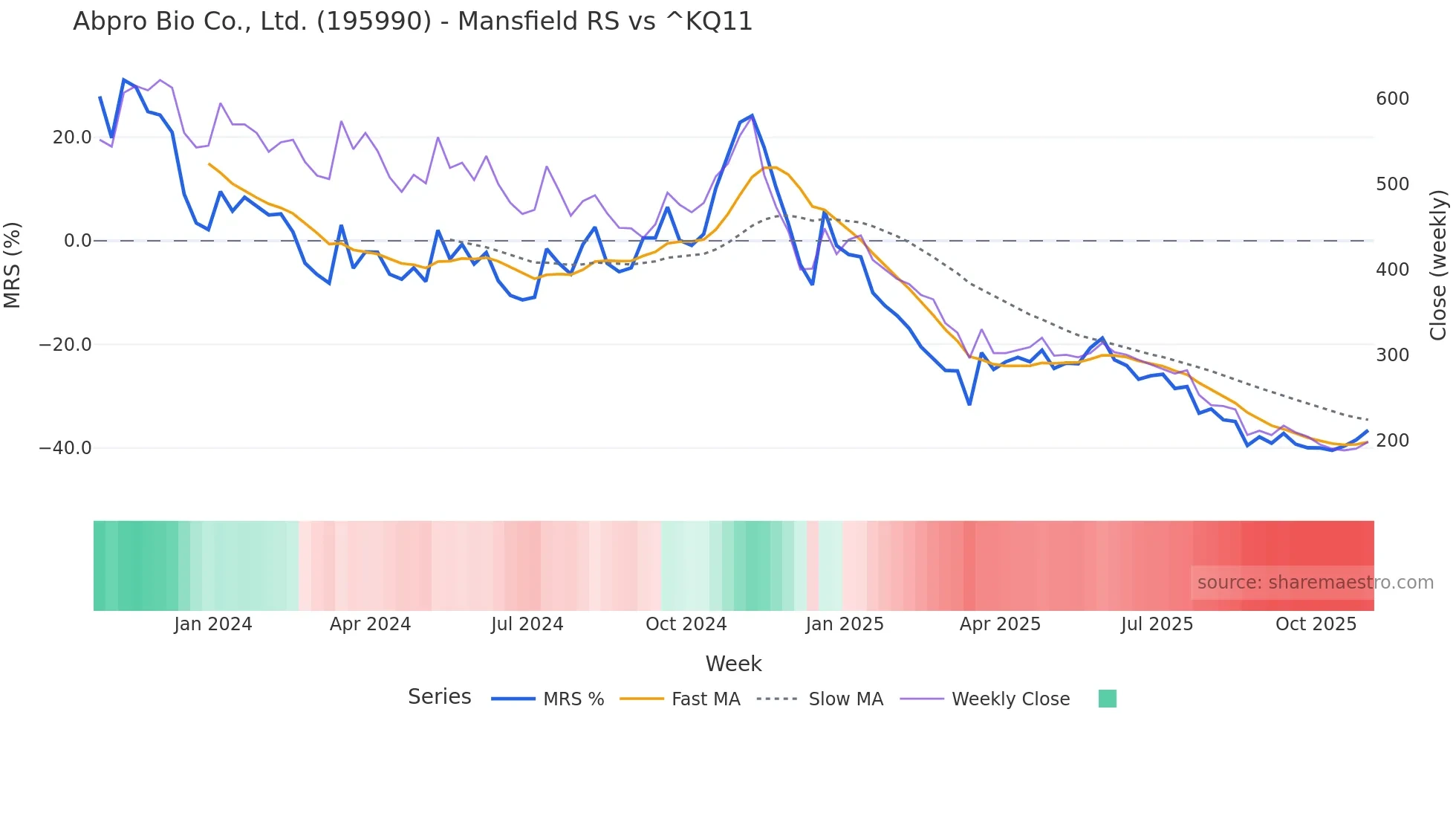 195990 Mansfield Relative Strength chart