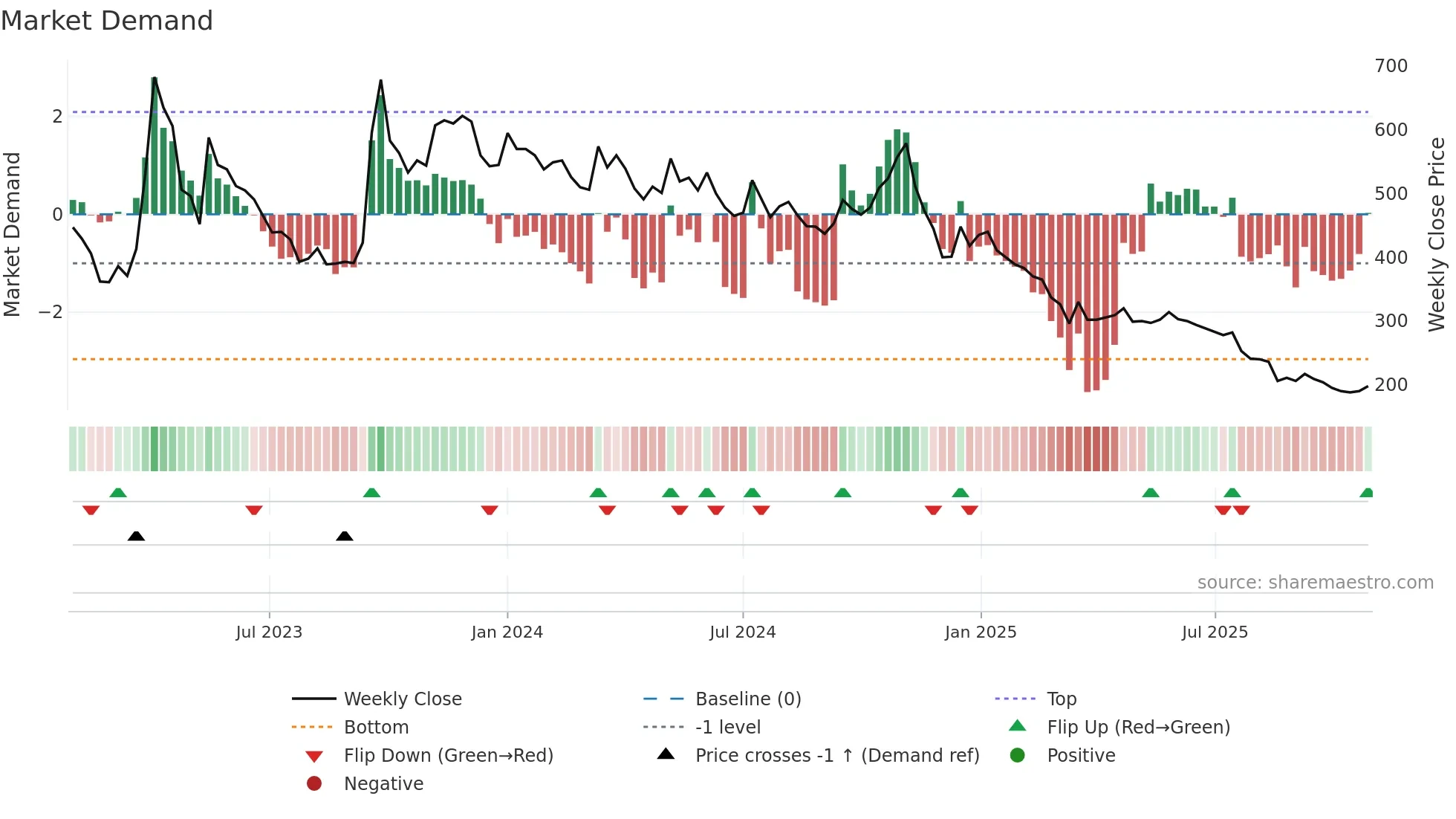 195990 weekly Market Demand chart
