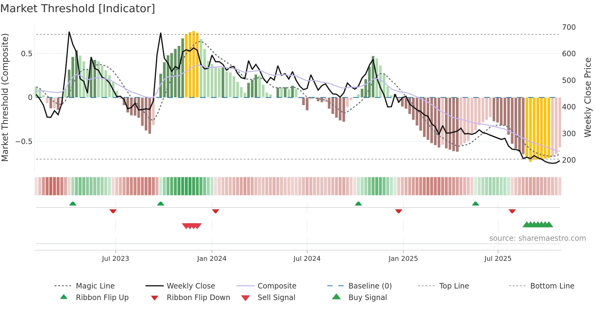 195990 weekly Market Threshold chart