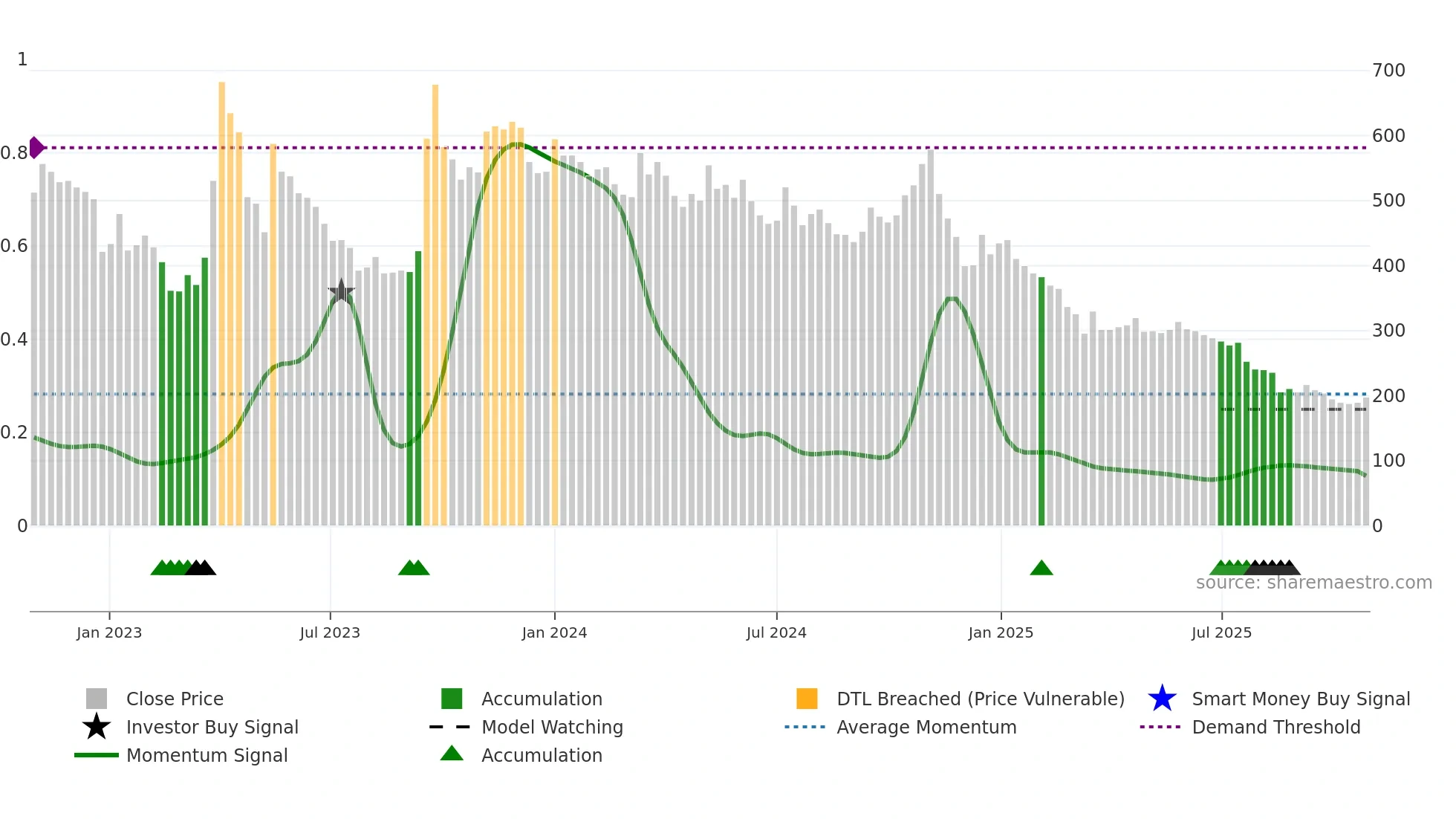 195990 weekly Smart Money chart