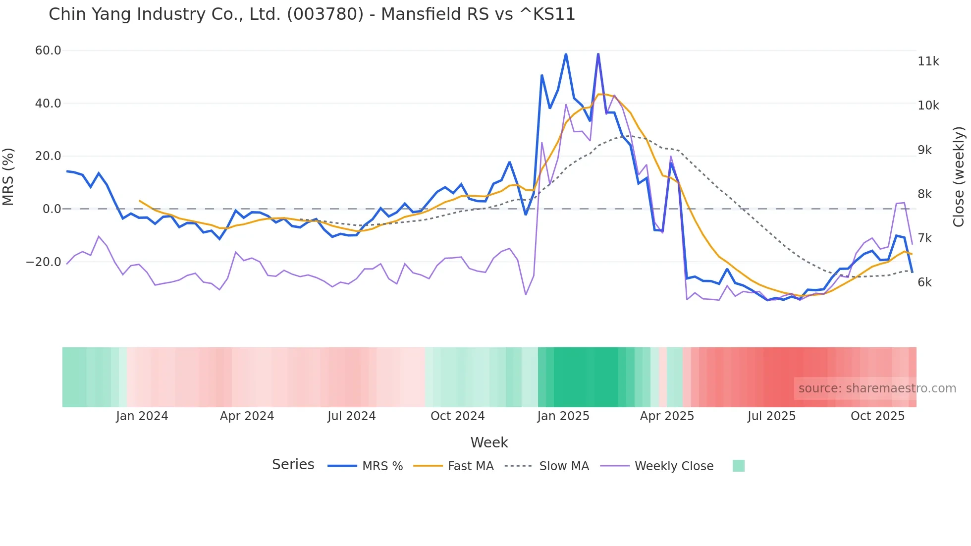 003780 Mansfield Relative Strength chart