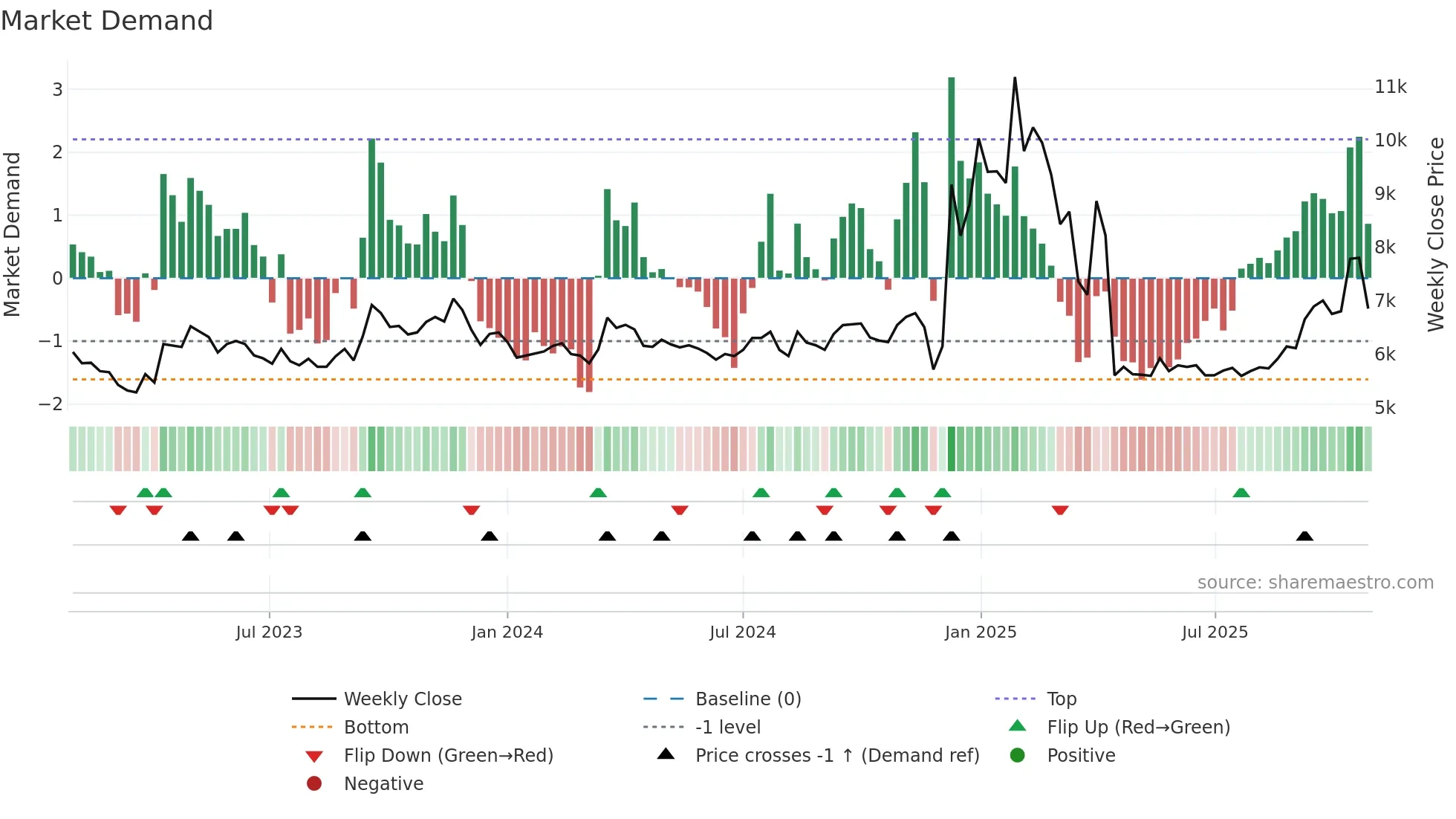 003780 weekly Market Demand chart
