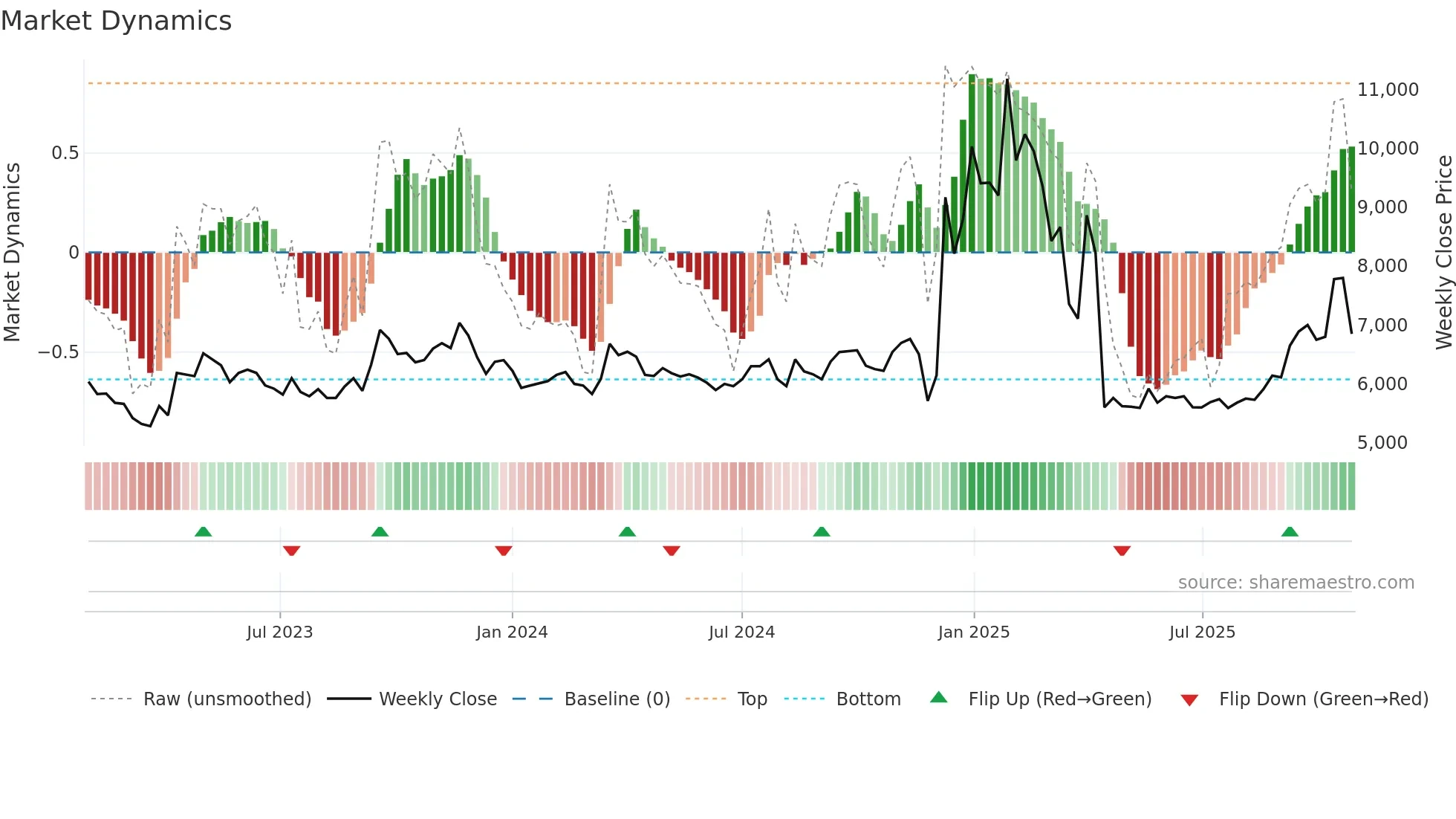 003780 weekly Market Dynamics chart