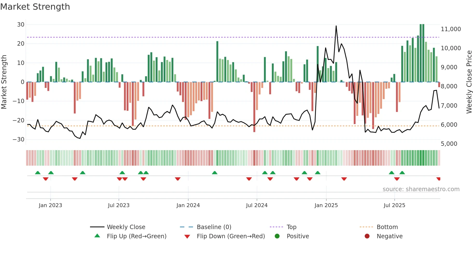 003780 weekly Market Strength chart