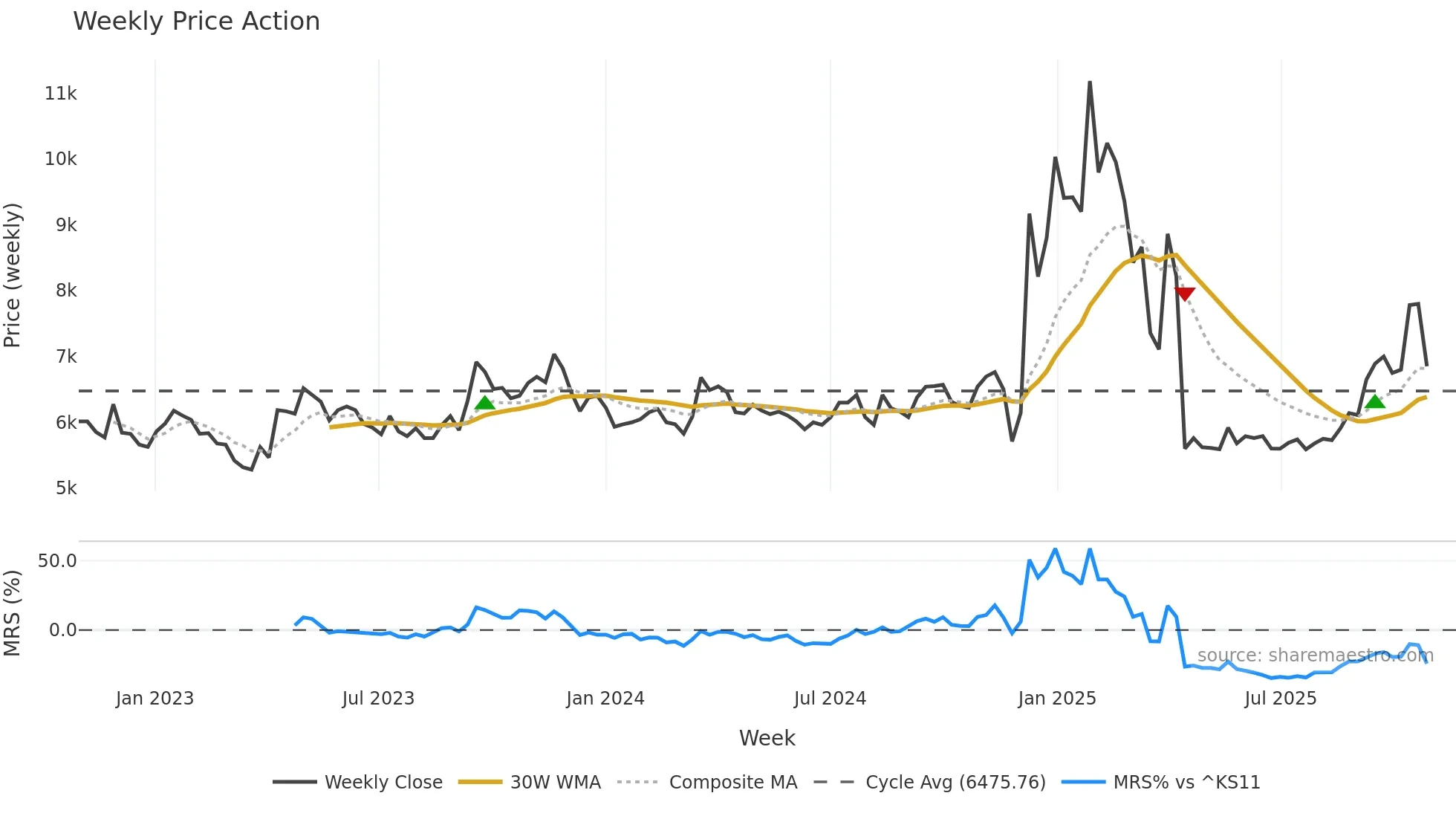 003780 weekly Price Action chart, closing 2025-10-27