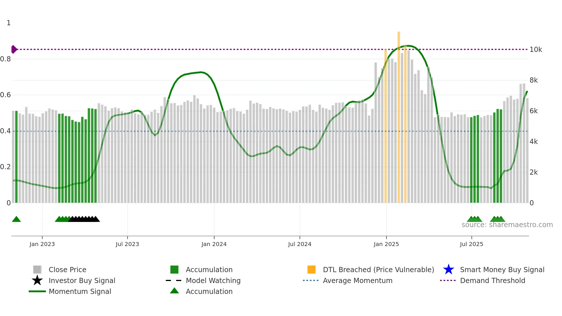 003780 weekly Smart Money chart