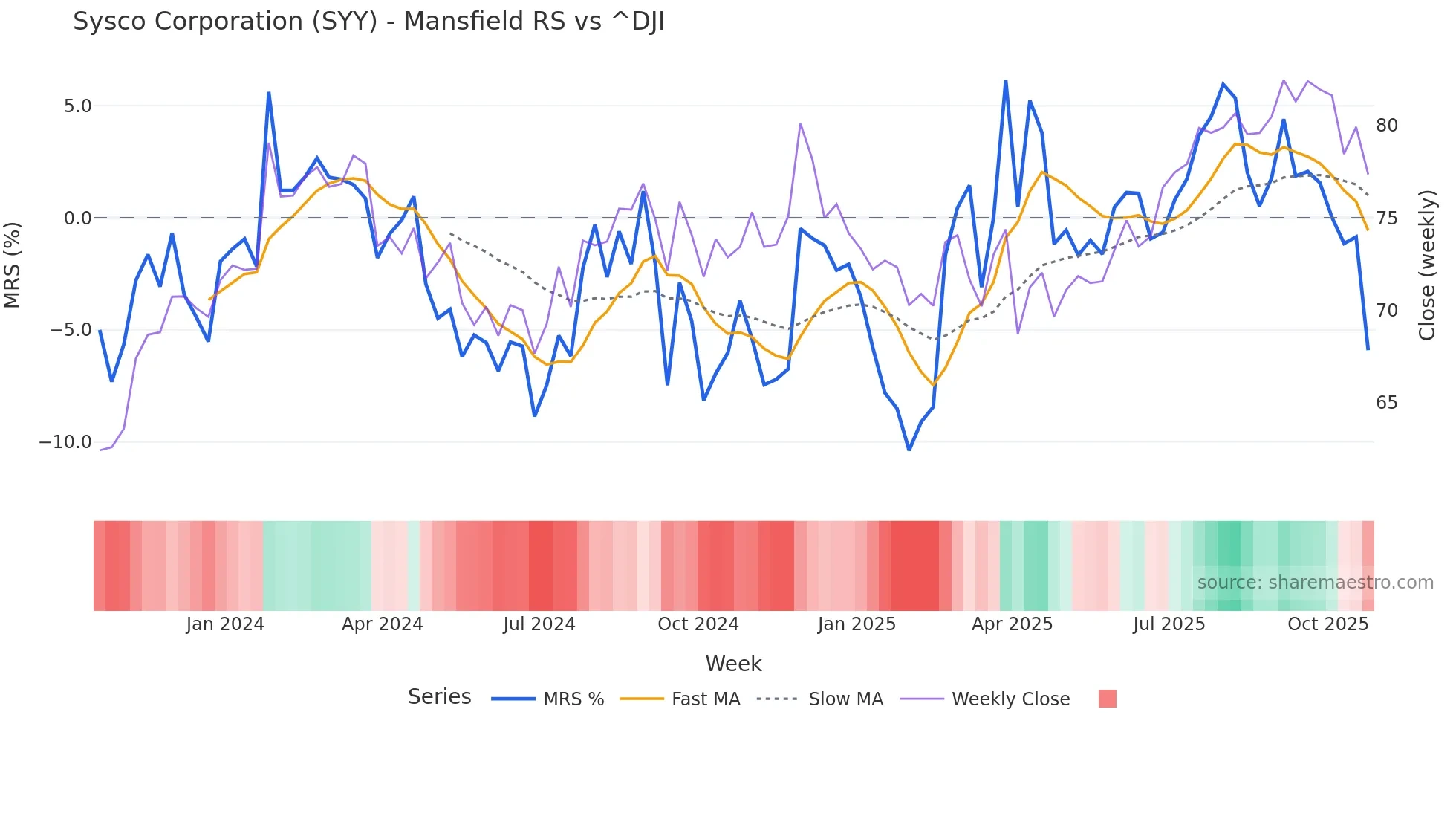 SYY Mansfield Relative Strength chart