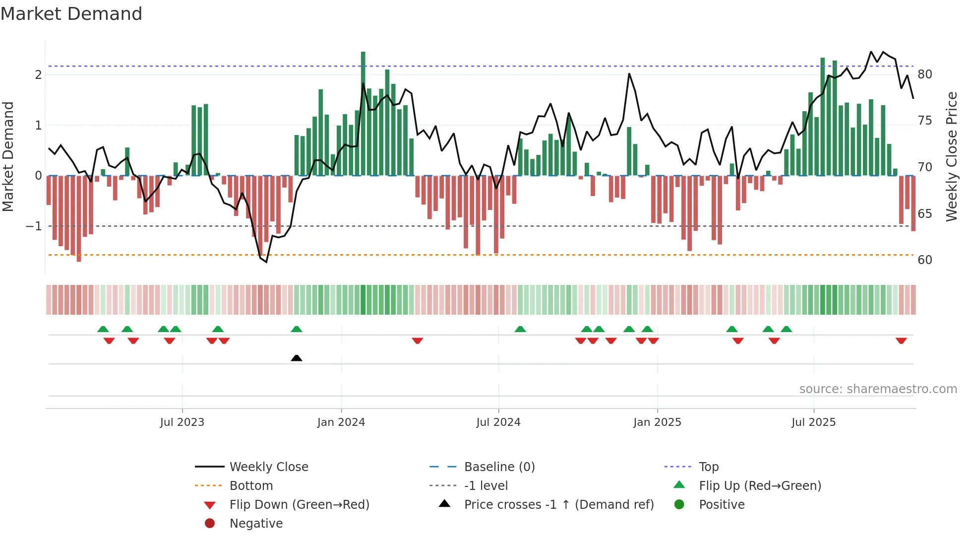 SYY weekly Market Demand chart