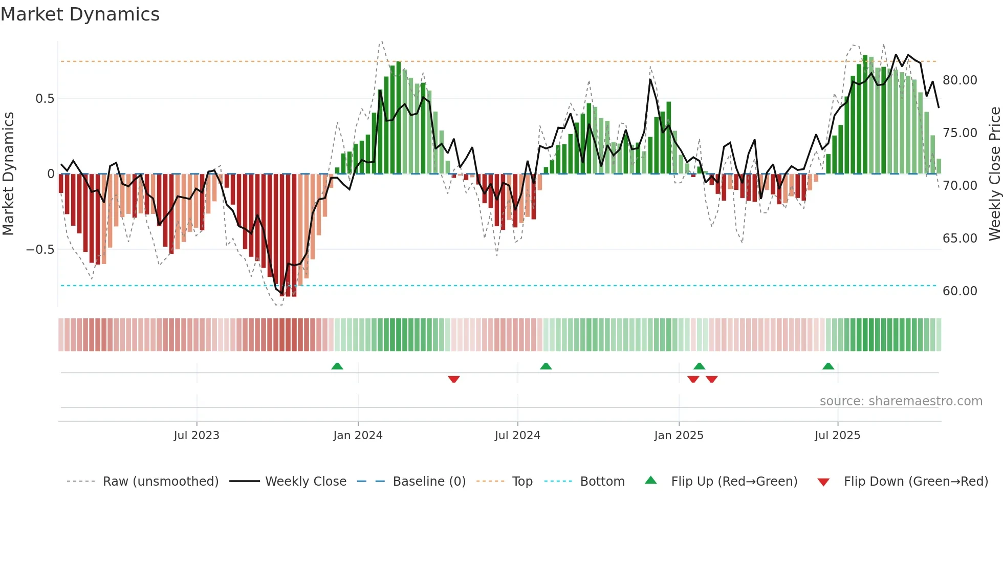 SYY weekly Market Dynamics chart