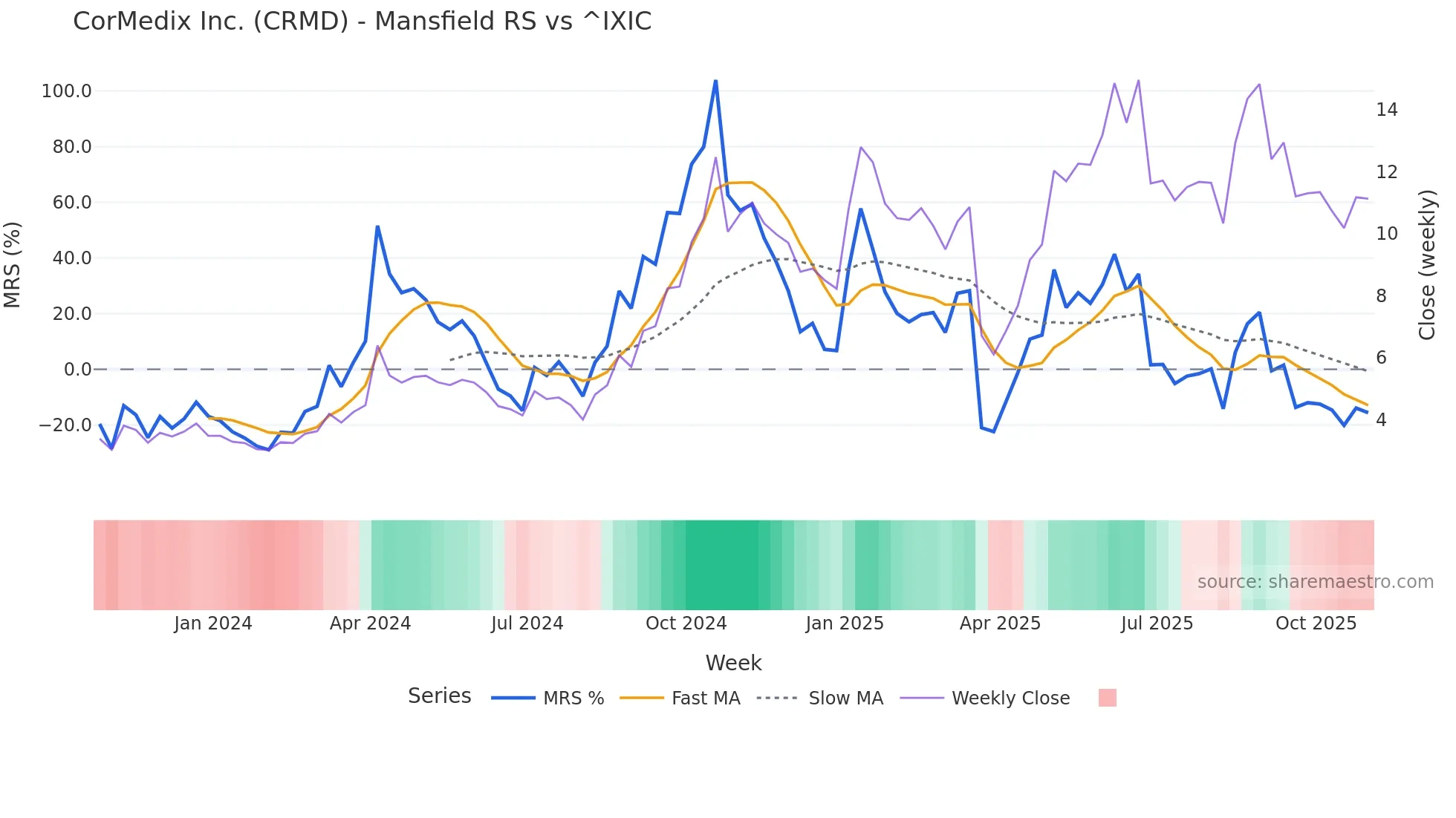 CRMD Mansfield Relative Strength chart