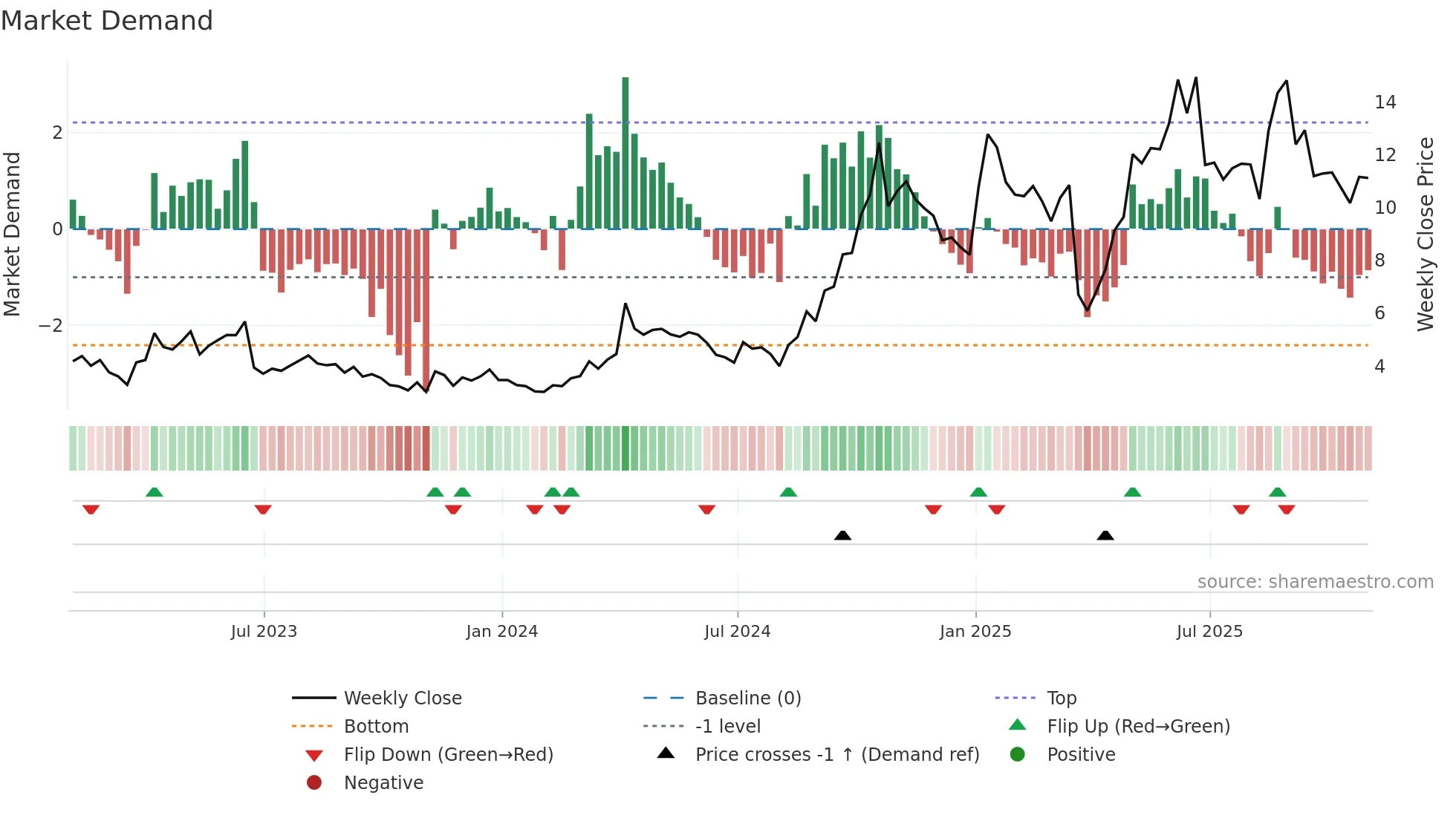 CRMD weekly Market Demand chart