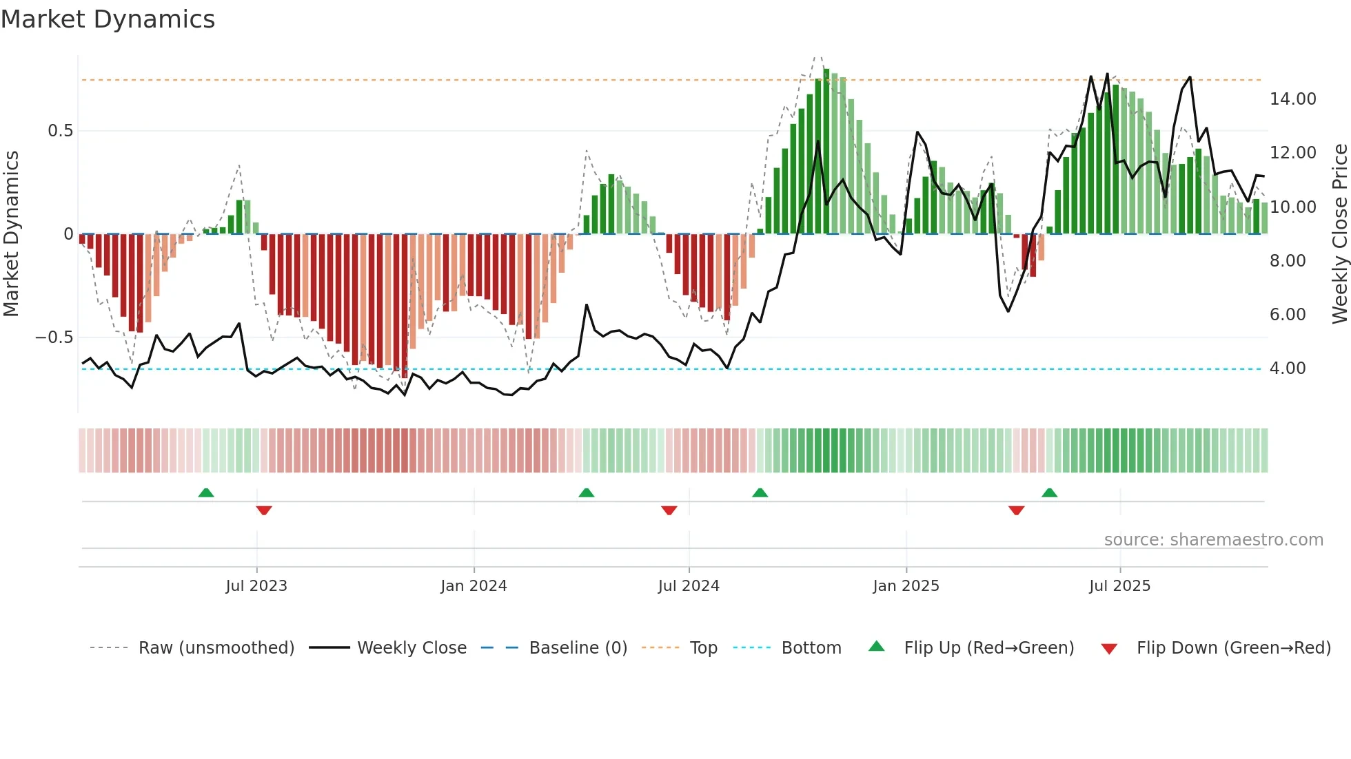 CRMD weekly Market Dynamics chart