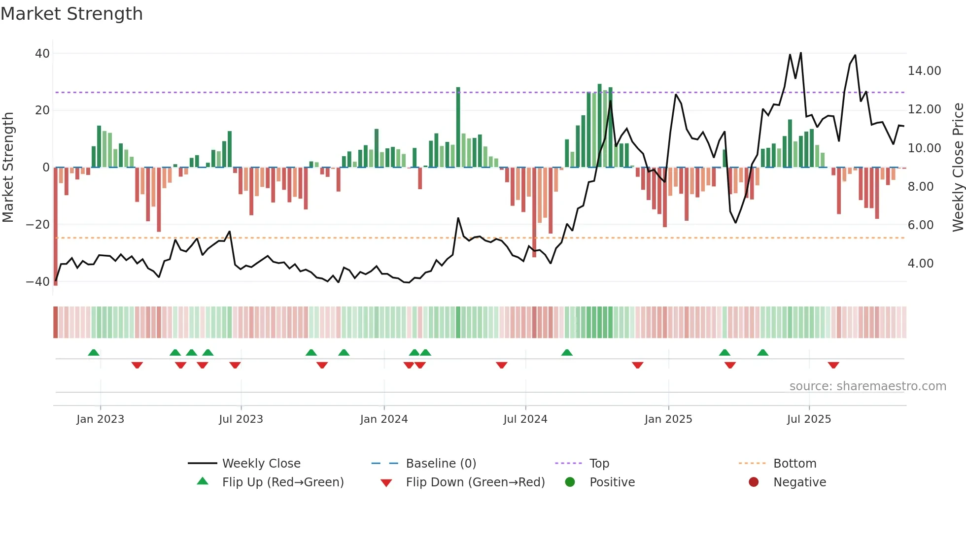 CRMD weekly Market Strength chart