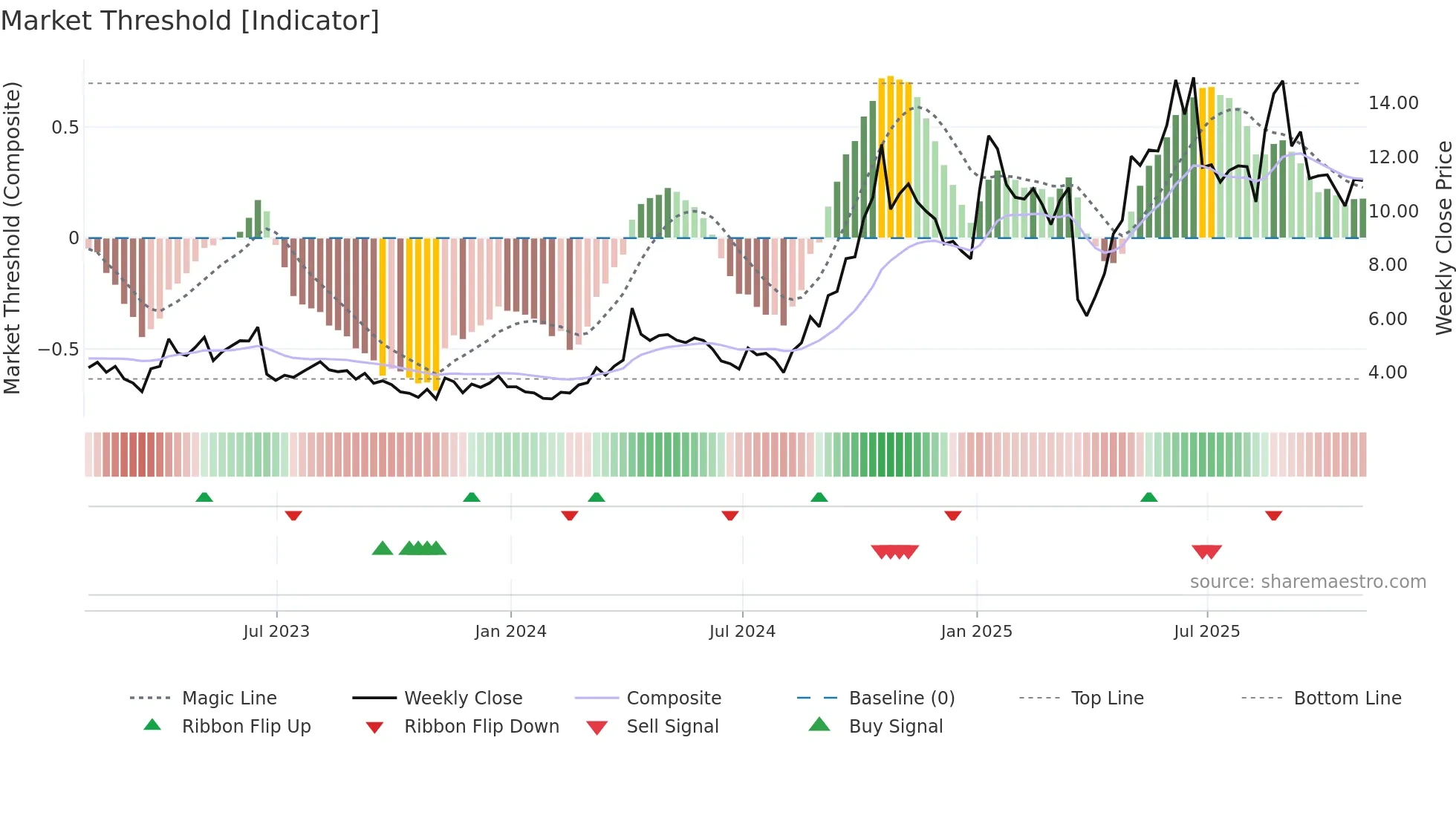 CRMD weekly Market Threshold chart